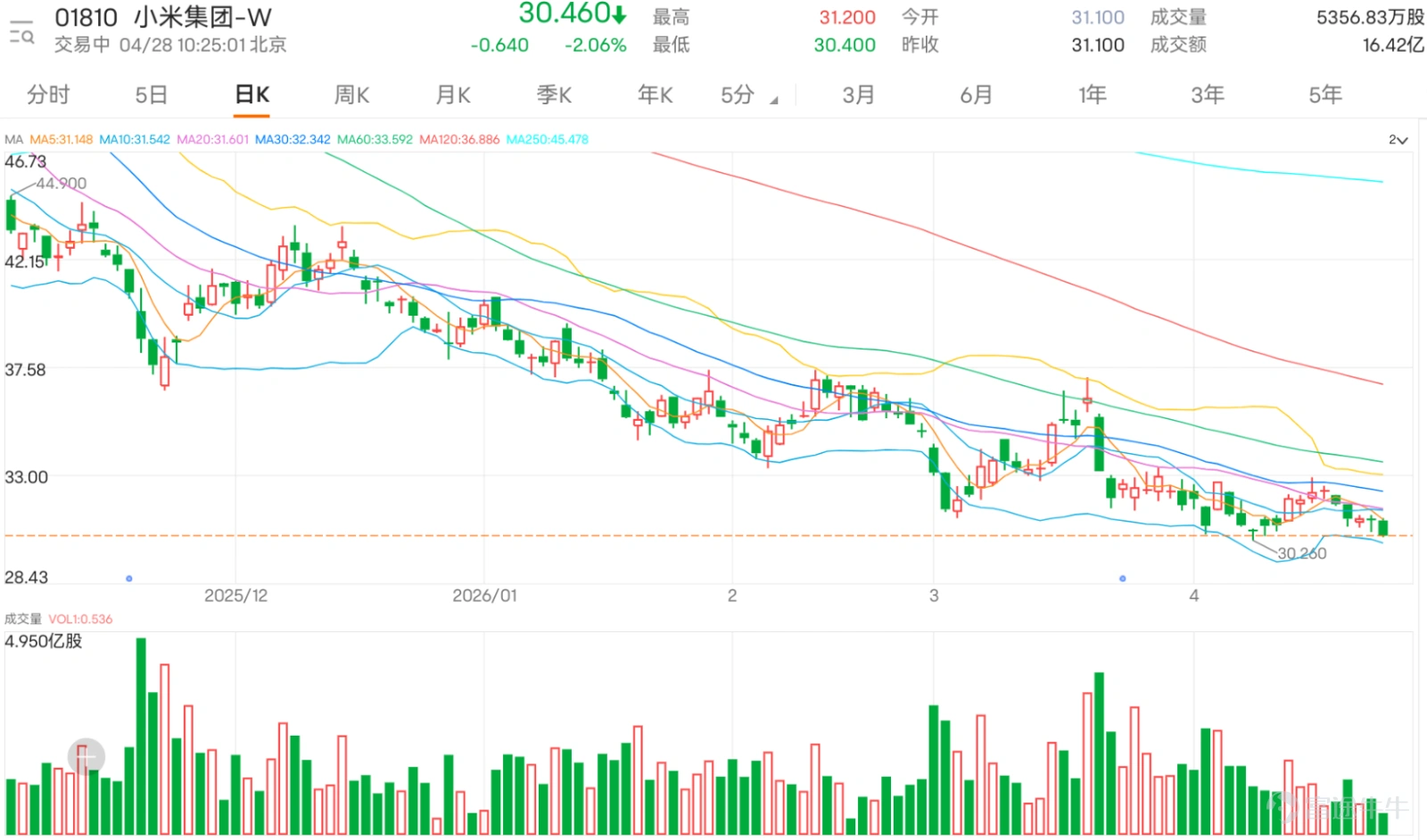 $小米集團-W (01810.HK)$ 現價30.5,整體留言集中在「30元是否失守」及「何時選擇方向」。市場出現明顯分歧,一邊認為30元遲早要破甚至下試28元再吸納,另一邊則認為已接近低位、下跌空間有限,甚至預期短線會突然拉升。 留言重點反映三個核心問題:第一,30元是否主力刻意收割區;第二,長時間橫行是否代表弱勢延續;第三,短線是否具備反彈條件。不少投資者亦關注資金流入與換手率偏低的矛盾,對於「控盤」及「洗盤」的討論明顯增加。 市場情緒偏向審慎甚至略帶悲觀。多數留言認為走勢「悶局」、「弱」、「無方向」,部分更開始出現長線失望情緒,例如質疑基本面或估值。同時亦存在少量堅定持倉或逢低加倉的聲音,形成典型低位分歧格局。 技術上,股價持續受壓於31.536至31.700阻力區,且低於多條短期均線,反映反彈動能不足。相對強弱指數處於37水平,未到極端超賣,代表仍有下試空間但已接近技術反彈邊緣。保歷加通道顯示現價貼近下軌30.305,30元區間成為短線關鍵心理及技術支持。 短線關鍵在於30.305至30元能否守穩。若失守,市場預期的「補跌」及「下試...