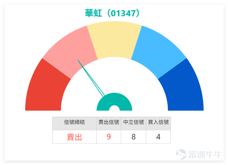 從半導體製造板塊來看,上日(27日)市場強勢上揚, $中芯國際 (00981.HK)$ 大漲6.14%, $華虹半導體 (01347.HK)$ 漲6.01%,兩者漲幅接近。然而,技術風險高度一致:儘管股價急升,華虹與中芯國際的技術指標總結信號均為「賣出」,且其RSI分別高達72和69,均已進入極度超買區域。 這表明,華虹的強勢上攻並非獨立行情,而是處於板塊整體亢奮、但技術指標全面發出強烈賣出信號的環境中。這種“價量齊升但指標全線看空”的背離狀態,通常預示著短期獲利了結壓力極大,任何風吹草動都可能觸發板塊聯動的技術性回調。 華虹半導體上日(27日)收報114.600,留言焦點集中在急升後應否獲利、牛證持倉能否繼續受惠,以及116.500至124.000阻力區能否突破。市場情緒明顯偏熱,不少投資者已由早前觀望轉為擔心「升得太快」,同時亦有持倉者期待延續升勢。 留言反映兩類心態:一類是追入或持有牛證後希望繼續大升,另一類則開始思考高位獲利離場。亦有投資者認為客戶增量及增持預期仍可支持破頂,反映市場對基本面題材仍有信心。不過,急升後「日日升咁...