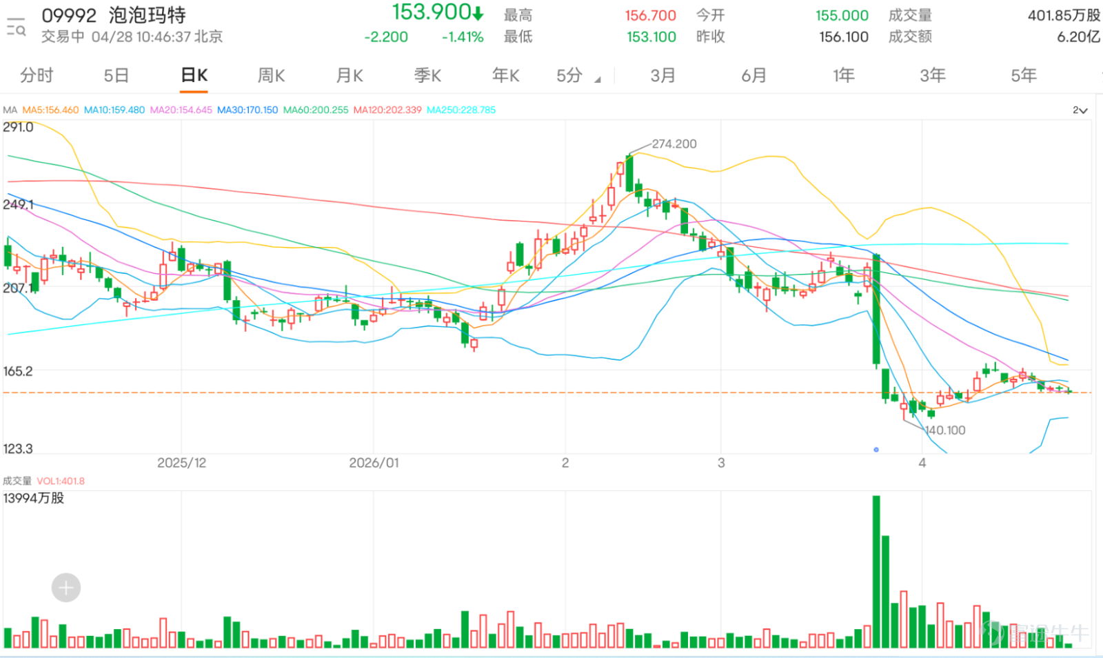 $泡泡瑪特 (09992.HK)$ 現價153.800,短線仍受壓於5日線158.560及10日線160.230下方,反映反彈力度不足。雖然股價仍高於20日線154.485,代表下方暫時仍有承接,但現價距離分水嶺不遠,一旦失守154.485,短線走勢或再度轉弱。 留言情緒明顯偏淡,較多投資者集中討論做空、下望150甚至135,亦有人認為股價由高位回落後,升勢已經明顯轉弱。部分留言仍有加倉或等待反彈的看法,但整體信心不足,市場更關注泡泡瑪特能否守住150至154附近支持區。 常見問題主要集中在三點:第一,泡泡瑪特是否仍有機會重返高位;第二,現價能否買入或加倉;第三,若跌穿154.485後,下方是否會進一步試150甚至141.090。 技術上,154.485是現階段最重要分水嶺,守穩仍可視為低位反彈後整固,若再升穿158.560至160.230,短線才有條件回試167.880。相反,若失守154.485,走勢將偏向轉弱,下一個主要支持要看141.090。現階段值博率中性偏低,不宜在阻力未突破前過早追入。 部署重點:154.485 為分水嶺,守...