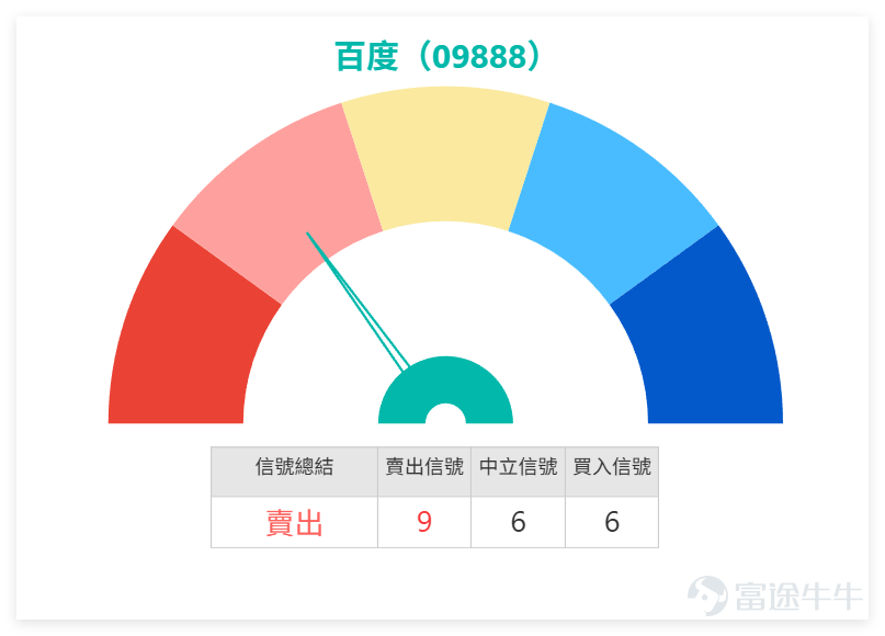 從互聯網科技板塊來看，上日（27日）市場表現分化， $百度集團-SW (09888.HK)$ 上漲3.54%，成為板塊內少數上漲的個股，而 $騰訊控股 (00700.HK)$ 跌3.00%， $阿里巴巴-W (09988.HK)$ 跌1.21%， $美團-W (03690.HK)$ 跌0.73%。 然而，技術信號呈現顯著背離：儘管股價上漲，百度的技術指標總結信號為「賣出」，且其RSI達62，處於較高水平，顯示短期技術面已面臨壓力。相比之下，股價下跌的騰訊、美團、阿里巴巴技術信號均為「買入」，顯示系統判定其已進入技術性反彈區域。這表明，百度的強勢上攻是在板塊整體調整、但自身技術指標卻發出賣出警告的環境中進行。這種“獨立強勢但指標背離”的狀態，通常意味著其短期續升動能可能受限，回調風險正在積聚。 百度集團上日（27日）收市價125.700，整體留言集中在「是否真正轉強」及「AI概念能否帶動進一步上升」。市場一方面開始出現看好聲音，包括預期挑戰更高目標甚至長線空間；另一方面亦有部分投資者認為升幅有限、走勢仍不夠強，反映分歧逐步擴大。 留言重點顯示三個...