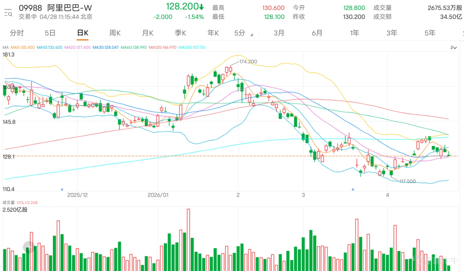 $BABA-W (09988.HK)$ Currently trading at 128.2, after briefly breaking below the 5-day and 10-day moving averages, the rebound momentum has significantly weakened. The market sentiment is shifting from earlier bullish enthusiasm to观望 (wait-and-see) or even分歧 (disagreement). Although the stock price remains above the 20-day and 30-day moving averages, indicating that the mid-term structure hasn't completely deteriorated, until the resistance zone between 132.040 and 132.250 is reclaimed, the overall trend still reflects a consolidation pattern at higher levels. Based on comments, market sentiment shows clear signs of分化 (divergence). Some investors believe there is support around 130, and as long as it doesn’t break below this level, there’s potential for another upward move, possibly testing 135 in the short term. However, others think the rally is over, even questioning the fundamentals, believing the current rise is more due to speculative capital rather than actual business improvement. Some funds have begun positioning themselves to buy on dips, waiting for entry points at 129, 119, or even 110, showing expectations about potential support levels. Common questions focus on three aspects: First, whether 130 is a key support level and if a breakdown would lead to an accelerated decline; second, whether the short-term trend can challenge 135 or higher; third, whether fundamentals and themes like AI and cloud services can continue to support further upside. Technically, 127.345 serves as a short-term分水岭 (watershed), also coinciding with the midpoint of the Bollinger Band. A breakdown below this level would signal weakening in the entire rebound structure, potentially leading to tests of lower levels like 124.8 or even lower. Conversely, if the price can reclaim 132.250, it may扭转 (reverse) the short-term weakness and retest the resistance zone around 139.092. Therefore, the risk-reward ratio is currently neutral, with the focus being on突破 (breakouts) or breakdowns within the range, rather than chasing entries in the middle.
