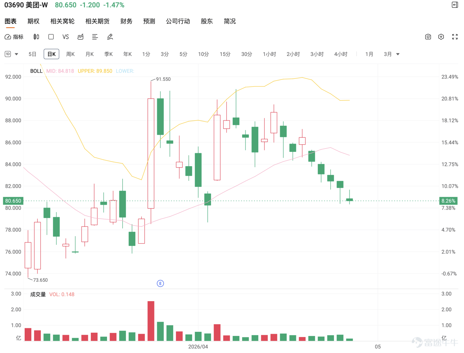Comments on Meituan lean towards weakness, with investors mainly discussing three topics: 'whether there will be a rebound,' 'whether it will break down,' and 'whether to exit or buy.' Although some voices believe the negative factors have been fully priced in and that a short-term rebound may occur, even considering it as a buying opportunity, more comments reflect a lack of confidence in the trend, suggesting a downward trajectory with no clear prospects, and some even consider short selling. Market sentiment remains subdued, with relatively strong short-term anxiety. The long side is mainly betting on a technical rebound after nearing the lows, while the short side believes Meituan has not yet broken away from its weak trend, with insufficient rebound momentum, making it easy for prices to remain range-bound at the lows. The overall sentiment is not one of complete panic but rather skepticism about the possibility of a rebound. Common questions focus on three aspects: First, whether the current price is suitable for buying; second, whether to stay or leave if there is a rebound; third, whether there will be a breakdown tomorrow or a decline followed by a rise. This reflects that the market is waiting for a clear direction, but no breakout signal has emerged yet. Responses to market investor comments: @The Little Leek That Won't Be Cut@不被割的小韭菜The trend remains weak, but there is still room for a technical rebound unless it breaks below 80.409. @FlowersBloomAndWealth@花開富貴If you want to buy, you can wait to see if 80.409 holds steady; it’s not advisable to rush at this moment. @Messi's@美斯的: Short sellers should pay attention to the support near 80.409; if it doesn't fall below that, short positions could easily encounter a rebound. @Angry Hairy Crab@愤怒的大闸蟹: Capital inflow but the stock price isn't rising, indicating heavy selling pressure above. Wait for confirmation of a breakout above 85.120. Technically, Meituan is currently trading at HKD 80.7, slightly...