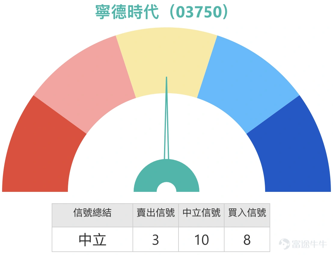 CATL's stock price experienced a significant pullback, currently trading at RMB 627, down 7.11%, with trading volume surging to RMB 7.831 billion, reflecting intensified selling pressure. The 5-day volatility expanded to 16.9%, indicating severe short-term fluctuations. The stock price has fallen below several key moving averages and is in a short-term consolidation phase. Technical Analysis Today’s share price is RMB 628, significantly lower than the 10-day line at RMB 690.15 and the 30-day line at RMB 660.98, but still above the 60-day line at RMB 586.02, with mid-term upward momentum retaining some support. Key support levels are set at RMB 597 and RMB 548, while resistance levels lie at RMB 677 and RMB 710, with a 47% probability of an upward move. The Relative Strength Index (RSI) is at 44, nearing oversold territory but not at extreme levels, suggesting weaker short-term momentum, though further downside may be limited. Bollinger Bands signal neutrality, MACD suggests sell, and the bull-bear power indicator shows “severely oversold, possible bottom formation, buy.” Multiple oscillators (Williams %R, Stochastic, CCI) are in oversold zones and issuing buy signals, resulting in an overall neutral technical summary. Overall, the stock is severely oversold in the short term, indicating potential for a rebound, but it needs to stabilize above the RMB 597 support level to foster a stronger recovery. Short-Term Trend Analysis The current stock price is in the bottom-seeking phase after a rapid decline. If it stabilizes above RMB 597 and retakes the 10-day line at RMB 690.15, there could be a rebound to RMB 677 or even RMB 710...