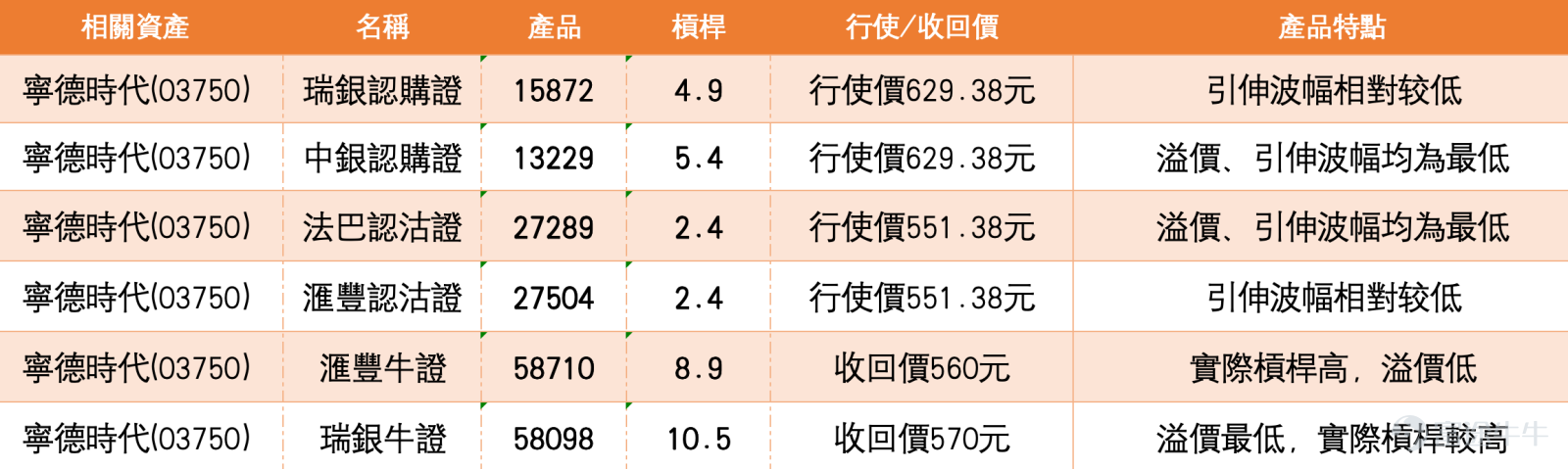 CATL's stock price experienced a significant pullback, currently trading at RMB 627, down 7.11%, with trading volume surging to RMB 7.831 billion, reflecting intensified selling pressure. The 5-day volatility expanded to 16.9%, indicating severe short-term fluctuations. The stock price has fallen below several key moving averages and is in a short-term consolidation phase. Technical Analysis Today’s share price is RMB 628, significantly lower than the 10-day line at RMB 690.15 and the 30-day line at RMB 660.98, but still above the 60-day line at RMB 586.02, with mid-term upward momentum retaining some support. Key support levels are set at RMB 597 and RMB 548, while resistance levels lie at RMB 677 and RMB 710, with a 47% probability of an upward move. The Relative Strength Index (RSI) is at 44, nearing oversold territory but not at extreme levels, suggesting weaker short-term momentum, though further downside may be limited. Bollinger Bands signal neutrality, MACD suggests sell, and the bull-bear power indicator shows “severely oversold, possible bottom formation, buy.” Multiple oscillators (Williams %R, Stochastic, CCI) are in oversold zones and issuing buy signals, resulting in an overall neutral technical summary. Overall, the stock is severely oversold in the short term, indicating potential for a rebound, but it needs to stabilize above the RMB 597 support level to foster a stronger recovery. Short-Term Trend Analysis The current stock price is in the bottom-seeking phase after a rapid decline. If it stabilizes above RMB 597 and retakes the 10-day line at RMB 690.15, there could be a rebound to RMB 677 or even RMB 710...