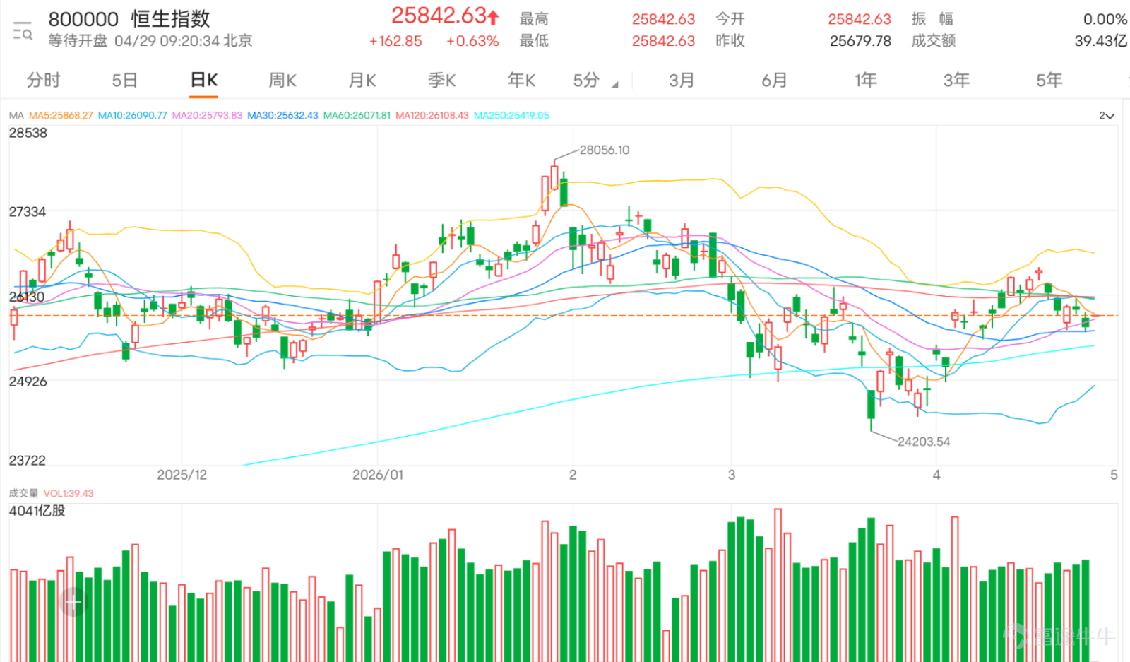 Market discussions clearly revolve around two core issues: whether there will be a 'rally before settlement' and the defense/offense of the 25,600 level. Some investors expect volatility before a potential rally, while others believe the rebound is merely technical and will be followed by another drop. Overall, market opinions are highly divided, with both bullish and bearish sentiments present. Sentiment-wise, the short-term trend leans towards confusion and tug-of-war. On one hand, some investors think the market has already 'fallen enough' and even predict a rebound to the 26,500 range tomorrow. On the other hand, many remain pessimistic, believing there is still room for a test down to 25,500 or even lower. Some funds have adopted a more conservative stance, such as switching to dividend collection or staying on the sidelines, reflecting a lack of confidence in direction. Common questions focus on three points: first, whether there will be a rally before settlement; second, whether 25,600 represents a bottom; third, if conditions exist for a V-shaped rebound. Some investors are also watching external factors like US stock and oil price movements, trying to assess their impact on Hong Kong stocks. Technically, $Hang Seng Index (800000.HK)$ The closing level yesterday was 25,679.78, still below the pivotal level of 25,749.29 and the resistance zone at 25,932.39, indicating that the short-term structure has not strengthened. The Relative Strength Index (RSI) stands at 37.149, showing weak momentum, and being below the middle axis of the Bollinger Bands reflects insufficient strength for a rebound. The 25,600 level has become a key psychological and technical support; if it breaks below 25,403.97, there may be further downside testing toward 24,743.39. In terms of overall strategy, the current stage remains within a consolidation pattern...