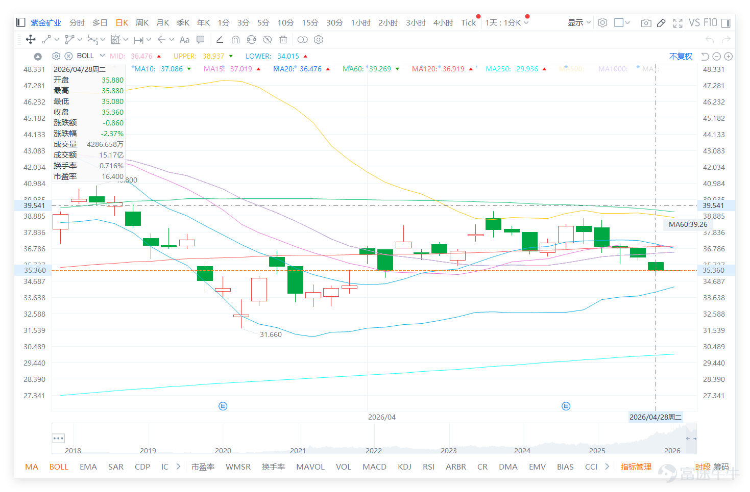 $ZIJIN MINING (02899.HK)$ The closing price on the previous day (28th) was 35.36 yuan, with a single-day decline of 2.37%. Looking at the mining and resources sector, Zijin Mining's technical indicators signal a 'buy.' At the same time,$CHIFENG GOLD (06693.HK)$ 、 $CHINAHONGQIAO (01378.HK)$ 、 $CMOC (03993.HK)$ 、 $JIANGXI COPPER (00358.HK)$ the technical signals also indicate 'buy,' except for $CHALCO (02600.HK)$ which is 'neutral'. This shows that Zijin Mining’s consolidation during its pullback occurs within an overall bullish technical environment with a positive system rating. The divergence between its 'buy' signal and weaker stock price typically suggests underlying support for a technical rebound. Investors’ attention to 'support at 34 yuan' aligns with the technical 'buy' signal, indicating this region may become a key battleground for bulls and bears. However, confirmation of the rebound will require the stock price to reclaim critical moving averages (e.g., 36.161 yuan). Sentiment in Zijin Mining's commentary leans weak, with market focus concentrated on three points: First, when will the share price return to near 39 yuan; Second, whether 34 yuan presents a buying opportunity; Third, whether the short-term volatility has been completed. Overall, investors still expect the next wave of upward movement, but short-term disappointment has noticeably increased. Many comments mentioned 'the more you buy, the more it falls' and 'hope turns to disappointment every day...'