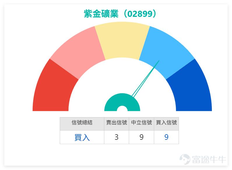 $ZIJIN MINING (02899.HK)$ The closing price on the previous day (28th) was 35.36 yuan, with a single-day decline of 2.37%. Looking at the mining and resources sector, Zijin Mining's technical indicators signal a 'buy.' At the same time,$CHIFENG GOLD (06693.HK)$ 、 $CHINAHONGQIAO (01378.HK)$ 、 $CMOC (03993.HK)$ 、 $JIANGXI COPPER (00358.HK)$ the technical signals also indicate 'buy,' except for $CHALCO (02600.HK)$ which is 'neutral'. This shows that Zijin Mining’s consolidation during its pullback occurs within an overall bullish technical environment with a positive system rating. The divergence between its 'buy' signal and weaker stock price typically suggests underlying support for a technical rebound. Investors’ attention to 'support at 34 yuan' aligns with the technical 'buy' signal, indicating this region may become a key battleground for bulls and bears. However, confirmation of the rebound will require the stock price to reclaim critical moving averages (e.g., 36.161 yuan). Sentiment in Zijin Mining's commentary leans weak, with market focus concentrated on three points: First, when will the share price return to near 39 yuan; Second, whether 34 yuan presents a buying opportunity; Third, whether the short-term volatility has been completed. Overall, investors still expect the next wave of upward movement, but short-term disappointment has noticeably increased. Many comments mentioned 'the more you buy, the more it falls' and 'hope turns to disappointment every day...'