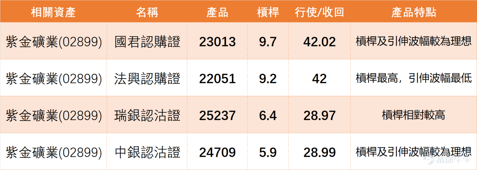 $ZIJIN MINING (02899.HK)$ The closing price on the previous day (28th) was 35.36 yuan, with a single-day decline of 2.37%. Looking at the mining and resources sector, Zijin Mining's technical indicators signal a 'buy.' At the same time,$CHIFENG GOLD (06693.HK)$ 、 $CHINAHONGQIAO (01378.HK)$ 、 $CMOC (03993.HK)$ 、 $JIANGXI COPPER (00358.HK)$ the technical signals also indicate 'buy,' except for $CHALCO (02600.HK)$ which is 'neutral'. This shows that Zijin Mining’s consolidation during its pullback occurs within an overall bullish technical environment with a positive system rating. The divergence between its 'buy' signal and weaker stock price typically suggests underlying support for a technical rebound. Investors’ attention to 'support at 34 yuan' aligns with the technical 'buy' signal, indicating this region may become a key battleground for bulls and bears. However, confirmation of the rebound will require the stock price to reclaim critical moving averages (e.g., 36.161 yuan). Sentiment in Zijin Mining's commentary leans weak, with market focus concentrated on three points: First, when will the share price return to near 39 yuan; Second, whether 34 yuan presents a buying opportunity; Third, whether the short-term volatility has been completed. Overall, investors still expect the next wave of upward movement, but short-term disappointment has noticeably increased. Many comments mentioned 'the more you buy, the more it falls' and 'hope turns to disappointment every day...'