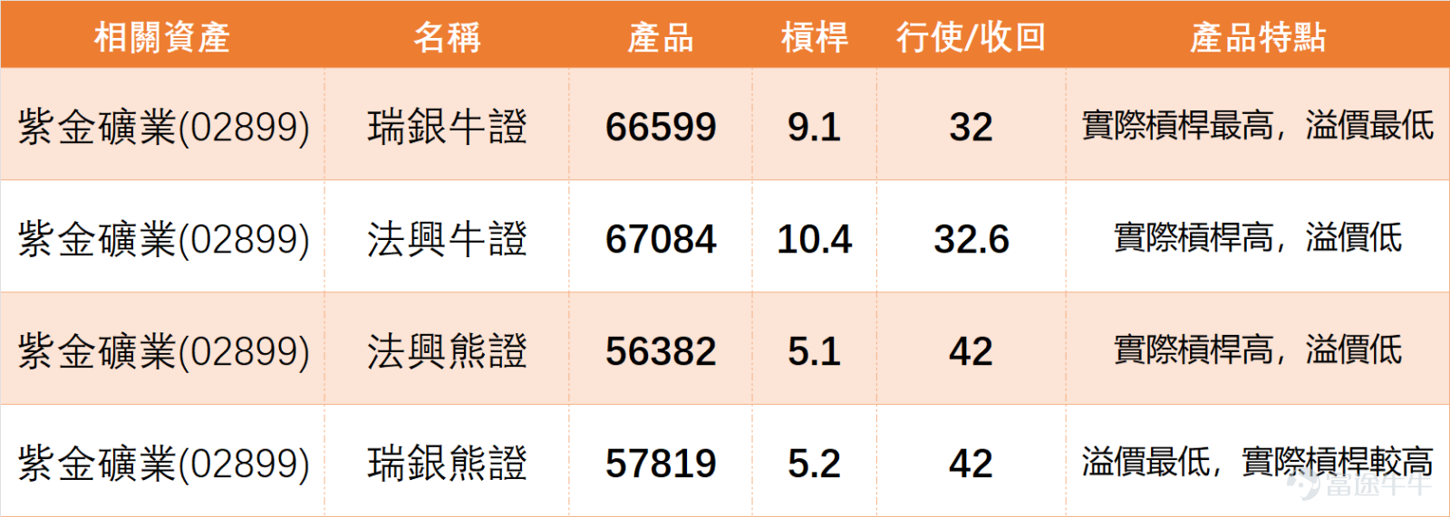 $ZIJIN MINING (02899.HK)$ The closing price on the previous day (28th) was 35.36 yuan, with a single-day decline of 2.37%. Looking at the mining and resources sector, Zijin Mining's technical indicators signal a 'buy.' At the same time,$CHIFENG GOLD (06693.HK)$ 、 $CHINAHONGQIAO (01378.HK)$ 、 $CMOC (03993.HK)$ 、 $JIANGXI COPPER (00358.HK)$ the technical signals also indicate 'buy,' except for $CHALCO (02600.HK)$ which is 'neutral'. This shows that Zijin Mining’s consolidation during its pullback occurs within an overall bullish technical environment with a positive system rating. The divergence between its 'buy' signal and weaker stock price typically suggests underlying support for a technical rebound. Investors’ attention to 'support at 34 yuan' aligns with the technical 'buy' signal, indicating this region may become a key battleground for bulls and bears. However, confirmation of the rebound will require the stock price to reclaim critical moving averages (e.g., 36.161 yuan). Sentiment in Zijin Mining's commentary leans weak, with market focus concentrated on three points: First, when will the share price return to near 39 yuan; Second, whether 34 yuan presents a buying opportunity; Third, whether the short-term volatility has been completed. Overall, investors still expect the next wave of upward movement, but short-term disappointment has noticeably increased. Many comments mentioned 'the more you buy, the more it falls' and 'hope turns to disappointment every day...'