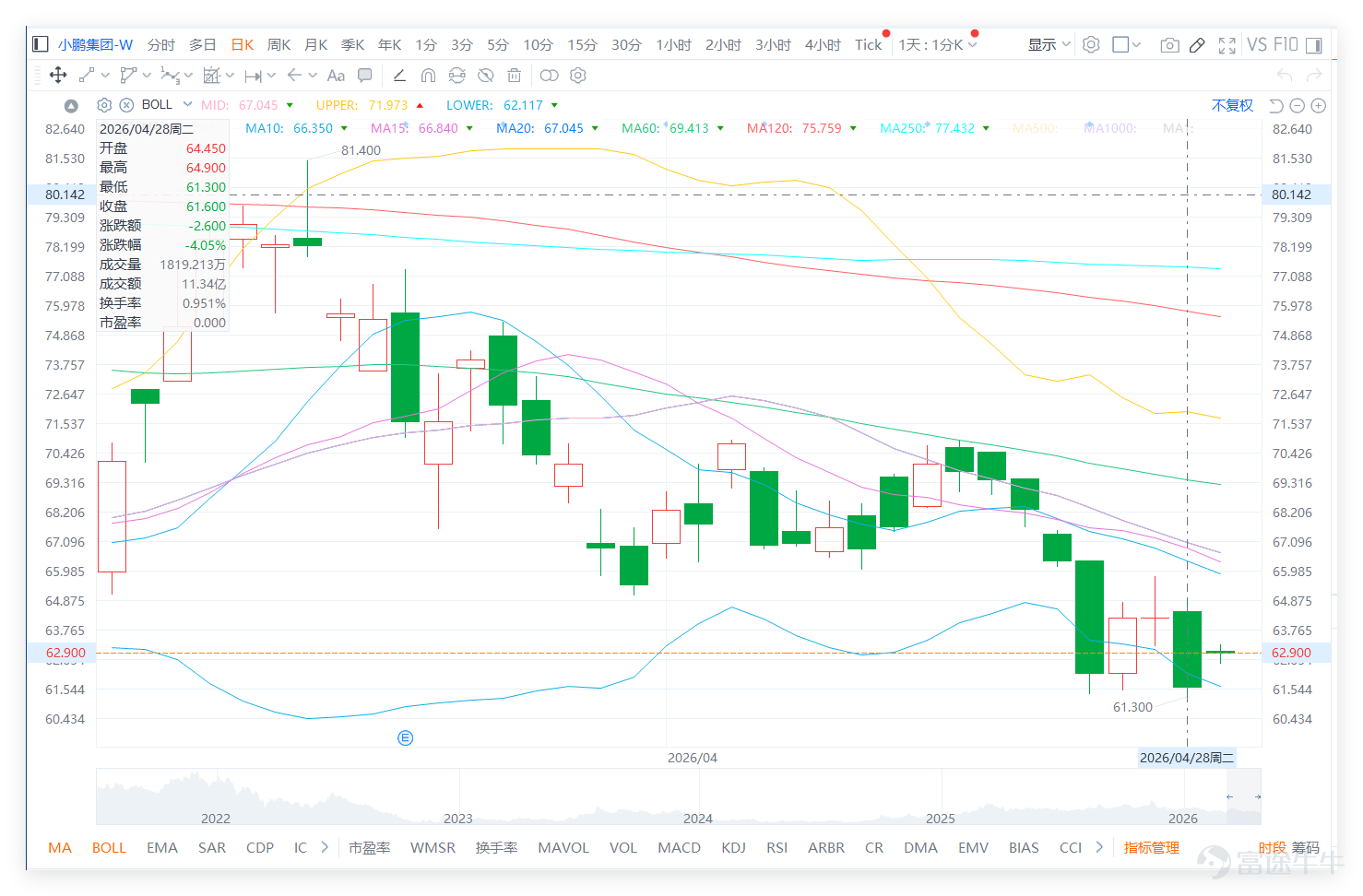 $XPENG-W (09868.HK)$ The closing price on the previous day (August 28) was 61.60 yuan, with a single-day decline of 4.05%. Regarding moving averages, its MA10 is at 66.35 yuan, MA30 at 69.57 yuan, and MA60 at 69.41 yuan. Looking at the automobile manufacturers sector, the market generally declined yesterday. $GWMOTOR (02333.HK)$ Li Auto fell by 4.58%, XPeng Motors dropped 4.05%, $LI AUTO-W (02015.HK)$ Geely Auto fell by 3.87%, $NIO-SW (09866.HK)$ BYD dropped 3.73%, $GAC GROUP (02238.HK)$ Nio fell by 3.32%, $GEELY AUTO (00175.HK)$ Another stock dropped by 2.68%, $BYD COMPANY (01211.HK)$ And one more fell by 2.17%. However, there is a significant divergence in technical signals: despite the widespread decline in stock prices, the technical indicator summary signal for XPeng Motors is 'Buy,' with a signal strength of 9 (Strong Buy). Meanwhile, the technical signals for Li Auto, BYD, Great Wall Motors, and GAC Group are also 'Buy,' while only Nio and Geely Auto are 'Neutral.' This indicates that XPeng’s weak decline occurred amidst an overall sector adjustment, but the technical ratings for most stocks (including XPeng itself) remain highly positive. This 'price drop with strong buy signal' divergence usually suggests that short-term downward momentum...