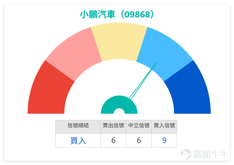 $XPENG-W (09868.HK)$ The closing price on the previous day (August 28) was 61.60 yuan, with a single-day decline of 4.05%. Regarding moving averages, its MA10 is at 66.35 yuan, MA30 at 69.57 yuan, and MA60 at 69.41 yuan. Looking at the automobile manufacturers sector, the market generally declined yesterday. $GWMOTOR (02333.HK)$ Li Auto fell by 4.58%, XPeng Motors dropped 4.05%, $LI AUTO-W (02015.HK)$ Geely Auto fell by 3.87%, $NIO-SW (09866.HK)$ BYD dropped 3.73%, $GAC GROUP (02238.HK)$ Nio fell by 3.32%, $GEELY AUTO (00175.HK)$ Another stock dropped by 2.68%, $BYD COMPANY (01211.HK)$ And one more fell by 2.17%. However, there is a significant divergence in technical signals: despite the widespread decline in stock prices, the technical indicator summary signal for XPeng Motors is 'Buy,' with a signal strength of 9 (Strong Buy). Meanwhile, the technical signals for Li Auto, BYD, Great Wall Motors, and GAC Group are also 'Buy,' while only Nio and Geely Auto are 'Neutral.' This indicates that XPeng’s weak decline occurred amidst an overall sector adjustment, but the technical ratings for most stocks (including XPeng itself) remain highly positive. This 'price drop with strong buy signal' divergence usually suggests that short-term downward momentum...