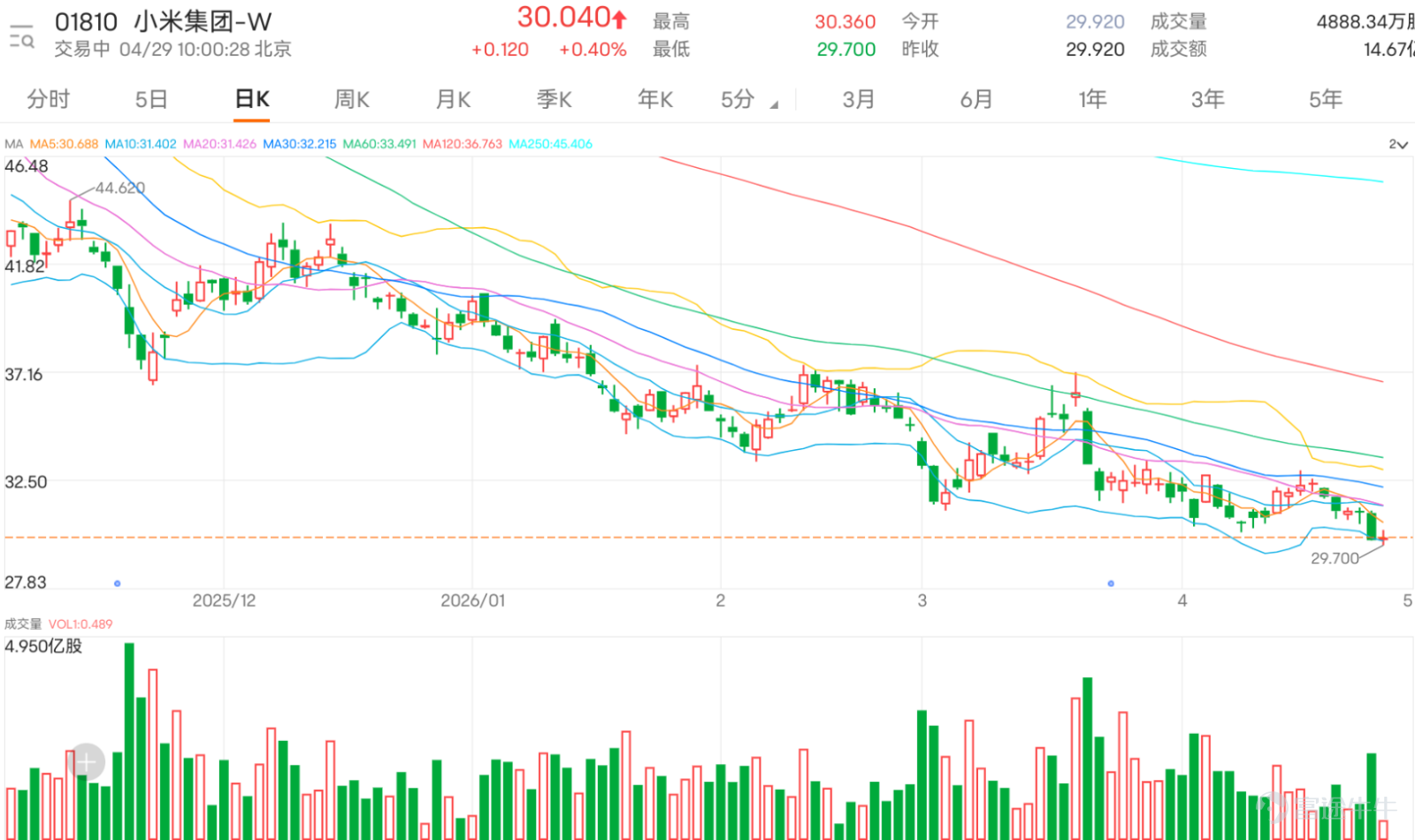 $XIAOMI-W (01810.HK)$ The current price is 30.04, already below the 5-day line at 31.040, the 10-day line at 31.488, the 20-day line at 31.574, and the 30-day line at 32.324, indicating obvious short-term weakness. The price has also broken through the lower Bollinger Band at 30.022, reflecting continued selling pressure, with the psychological level of 30 yuan now a focal point for short-term market sentiment. Key discussion points are focused on whether 30 yuan can hold, whether breaking below it will accelerate the decline, if this is a good time to build positions, and whether confidence in Xiaomi's fundamentals has been shaken. Some investors believe that breaking below 30 could be an opportunity to add positions, while others choose to continue holding what they consider to be an excellent company; however, more comments lean towards pessimism, believing the downtrend is not over, that 30 yuan won't hold, and even setting much lower downside targets. Market sentiment remains weak, with growing panic and disappointment. The bearish side focuses on 'breaking below 30,' 'looking lower,' 'loss of faith,' and 'weaker than Tencent'; the bullish side mainly discusses building positions at lower levels or buying more as it drops, believing there may be deployment opportunities below 30 yuan. Overall, the market has yet to see clear confirmation of a rebound at this stage. Common questions revolve around three main points: whether 30 yuan still offers support, if building positions at the current price is premature, and whether shrinking trading volume indicates reduced selling pressure. From a technical perspective, Xiaomi has dropped below 30.022, and a short-term rebound will only be possible if it rises back above 30.022. Technically, 30.022 represents the short-term dividing line between bulls and bears. If Xiaomi’s share price can...