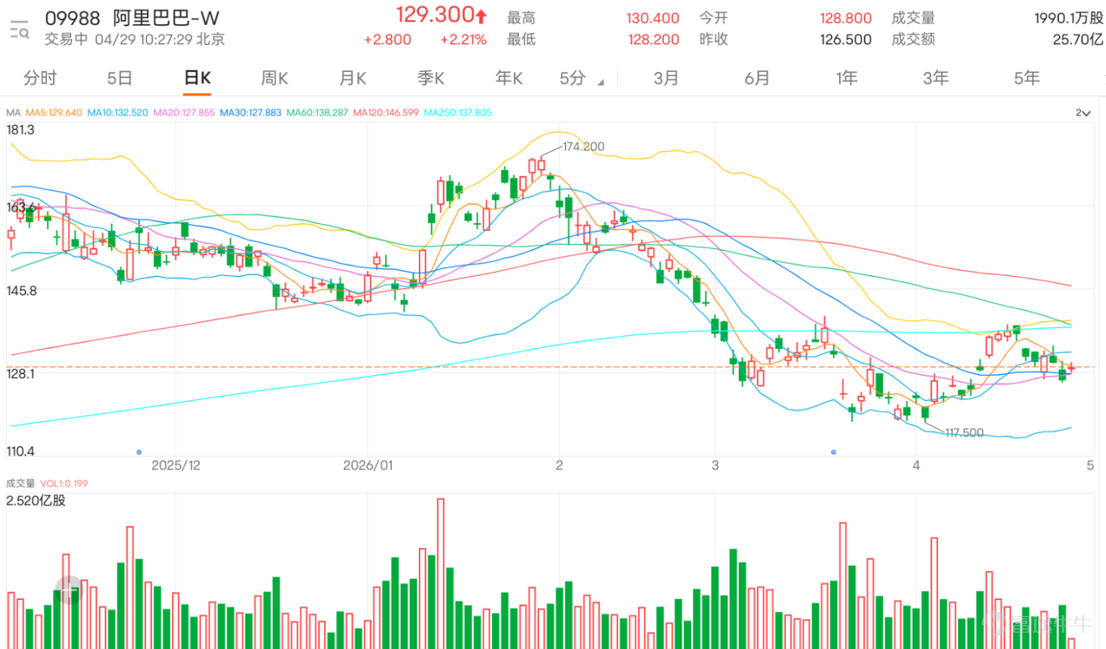 $BABA-W (09988.HK)$ The current price at 129.200 is already below the 5-day line at 130.080, the 10-day line at 132.450, the 20-day line at 127.520, and the 30-day line at 127.990; short-term rebound momentum has weakened. The current price is also below the middle axis of the Bollinger Band at 127.520, indicating that the stock price has fallen back into a weak consolidation zone, with resistance now between 127.520 and 132.450. Comments mainly focus on reasons for the decline, whether gaps will be filled, comparison with Tencent's performance, whether Jack Ma’s return is positive, and if support levels still hold. Overall sentiment is clearly pessimistic, with many investors disappointed by Alibaba’s continued drop, and some worrying about a potential market crash or seeing prices revisit 80. Market sentiment remains weak, with noticeable panic and disappointment. Some comments are still observing whether there are large buy orders, but the prevailing mood centers around 'too weak to fall further,' 'lack of rebound power,' 'underperforming Tencent,' and 'insufficient support.' This reflects a lack of short-term confidence in the market, making it difficult to reverse the weak perception before re-breaking above 127.520. Common questions focus on three points: Will the gap near 125 be filled? Has the current price stabilized? Can Jack Ma’s return or large buy orders drive a rebound? Technically speaking, after breaking below 127.520, the short-term priority is to reclaim 127.520 and then 130.080 as signs of recovery. Technically, 127.520 is the short-term inflection point. If Alibaba can retake...