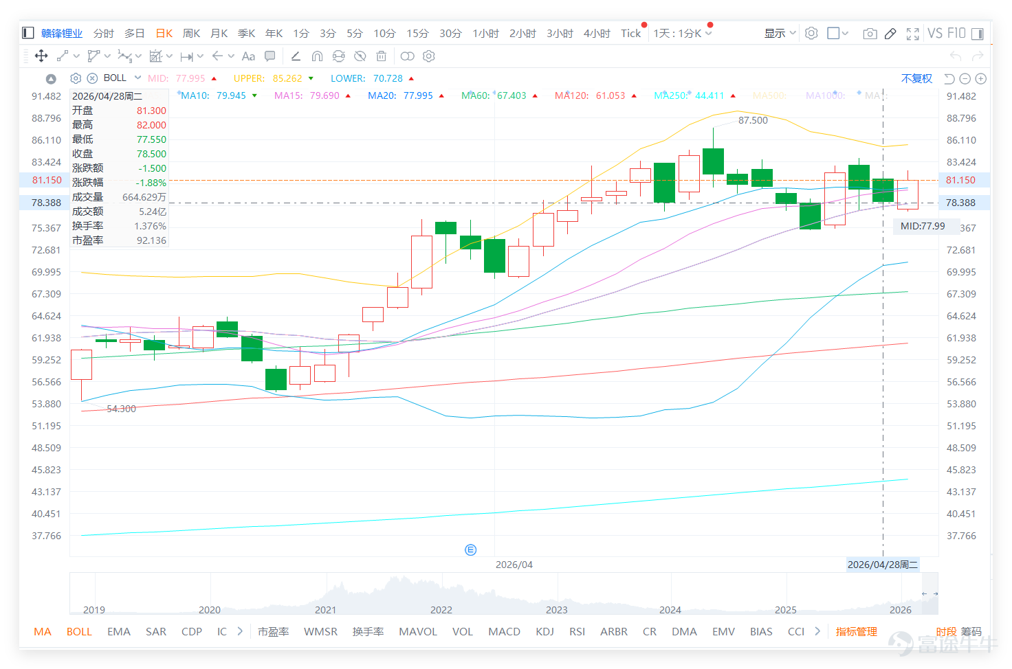 $GANFENGLITHIUM (01772.HK)$ The closing price on the previous day (August 28) was 78.500, with short-term upward momentum clearly slowing. Although it remains above the 20-day line at 77.995, the 30-day line at 72.443, and the 60-day line at 67.403, the rebound structure has not been completely broken, the stock price is now below the 5-day line at 78.800 and the 10-day line at 79.945, indicating weakening short-term buying momentum. Looking at the lithium battery industry chain, the market generally fell on the previous day. $CATL (03750.HK)$ Plummeting 6.88%, Ganfeng Lithium (01772) fell by 1.88%, $TIANNENG POWER (00819.HK)$ dropping 1.60%. Technical signals show divergence: despite widespread declines in stock prices, Ganfeng Lithium's technical indicator summary signal is 'Sell.' In contrast, CATL and Tianneng Power's technical signals are both 'Neutral.' This indicates that Ganfeng’s adjustment is occurring in an environment where the sector as a whole is under pressure and its own technical rating has turned cautious. Its 'Sell' signal contrasts with a still relatively strong RSI, highlighting growing risks of short-term profit-taking and technical pullbacks. This also means that for its rebound to continue, it will need not only stabilization in the sector (especially from leading stock CATL) but also strong momentum of its own to reverse the bearish technical signals. Comment highlights mainly focus on pre-earnings risk, sell-offs by major institutions, whether profit-taking at highs is occurring, and whether there could be a retest of 85 yuan. Some investors believe the stock price is merely undergoing a pullback...