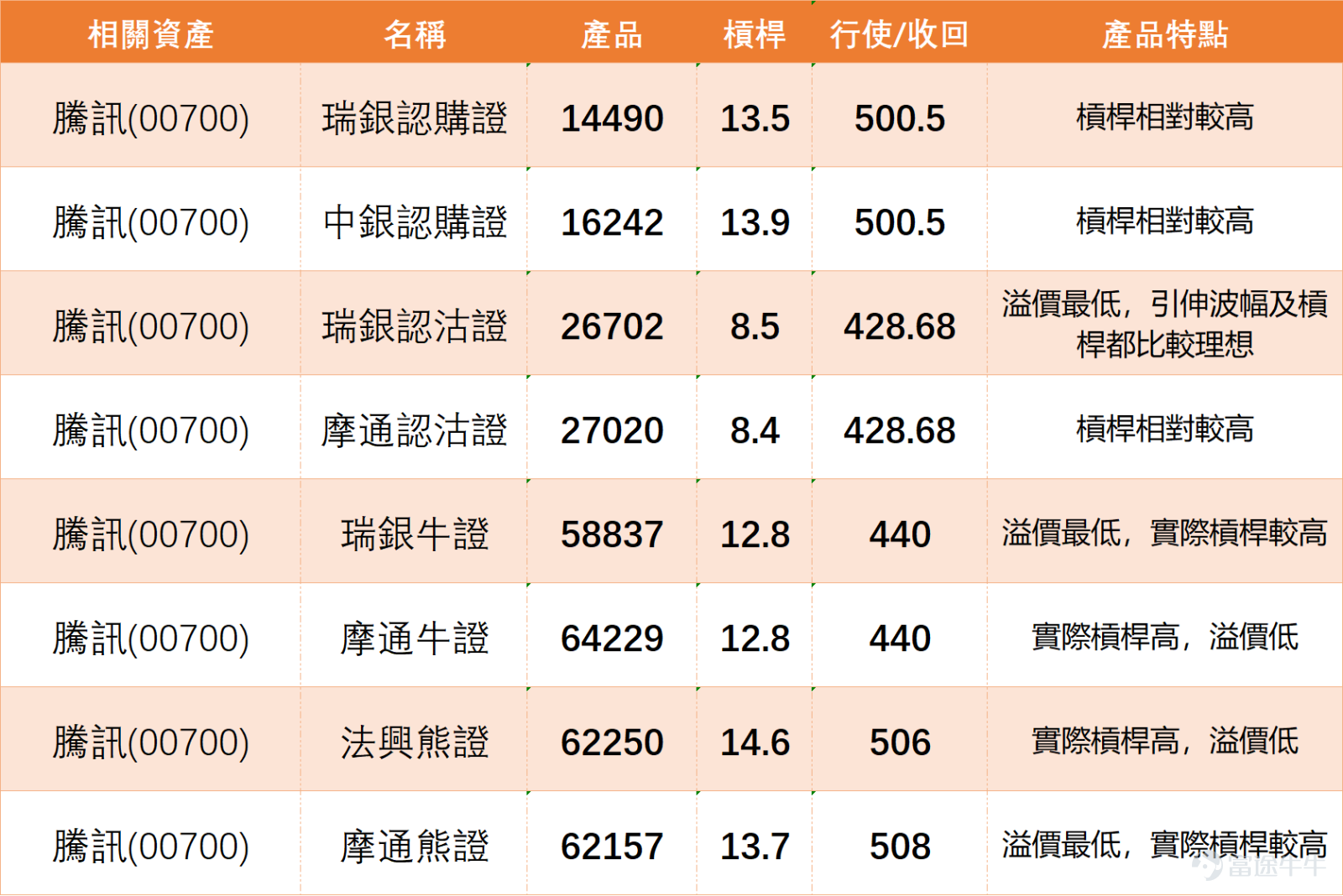 $騰訊控股 (00700.HK)$ 現價477.600，低於5日線489.000、10日線501.300、20日線498.100及30日線506.767，短線走勢明顯偏弱。現價已貼近保歷加通道下軌471.675，雖然相對強弱指數跌至24.746，接近超賣區，但未重上489.000前，反彈仍未確認。 留言重點主要集中在會否跌穿400、450是否會到、牛證街貨過多、量化盤壓制，以及是否有資金掃貨。整體情緒明顯偏悲觀，不少投資者認為股價持續向下，甚至出現「沒救了」、「回不了本」等失望情緒；但亦有少數留言提到掃貨、神秘力量及騰訊仍可能支撐港股。 市場情緒偏弱，且恐慌味較濃。看淡一方集中於牛證過多、早段急跌、股價創新低及下試450；看好一方則主要寄望資金承接及超賣反彈。不過，現階段技術走勢仍未轉強，489.000才是短線真正修復位。 常見問題集中在三點：一是471.675能否守住；二是跌穿後會否下試465、450甚至更低；三是現時是否可以反手做空或低吸。以技術位置看，現價已接近下軌，短線不宜盲目追沽，但未重上489.000前，亦未有足夠反彈確認...