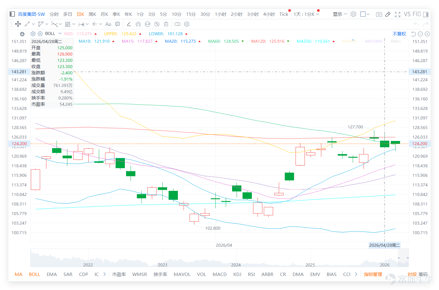 $BIDU-SW (09888.HK)$ The closing price on the previous day (August 28) was 123.30 yuan, representing a single-day decline of 1.91%. The 'Summary Signal of Technical Indicators' indicated a "sell". Relevant moving average data shows MA10 at 121.91 yuan, MA30 at 115.63 yuan, and MA60 at 124.51 yuan. Looking at the technology and internet peers, the market performance on the previous day (August 28) was mixed, with Baidu falling by 1.91%, while $BABA-W (09988.HK)$ 、 $TENCENT (00700.HK)$ 、 $MEITUAN-W (03690.HK)$ 、 $NTES-S (09999.HK)$ 、 $JD-SW (09618.HK)$ 、 $XIAOMI-W (01810.HK)$ the technical signals for others generally pointed to "buy". Notably, among these major peers, Baidu is the only stock with a clear "sell" indication in its summary technical indicators. This suggests that Baidu’s weak rebound occurs in an environment where the overall sector’s technical outlook turns positive, but its own system rating remains bearish. The divergence between its “sell” signal and the general “buy” signals from peers highlights the market's relatively cautious stance toward its short-term trend. This also implies that Baidu's anticipated AI-driven rally will need not only strong catalysts from its fundamentals but may also require further improvement in the overall sector sentiment...