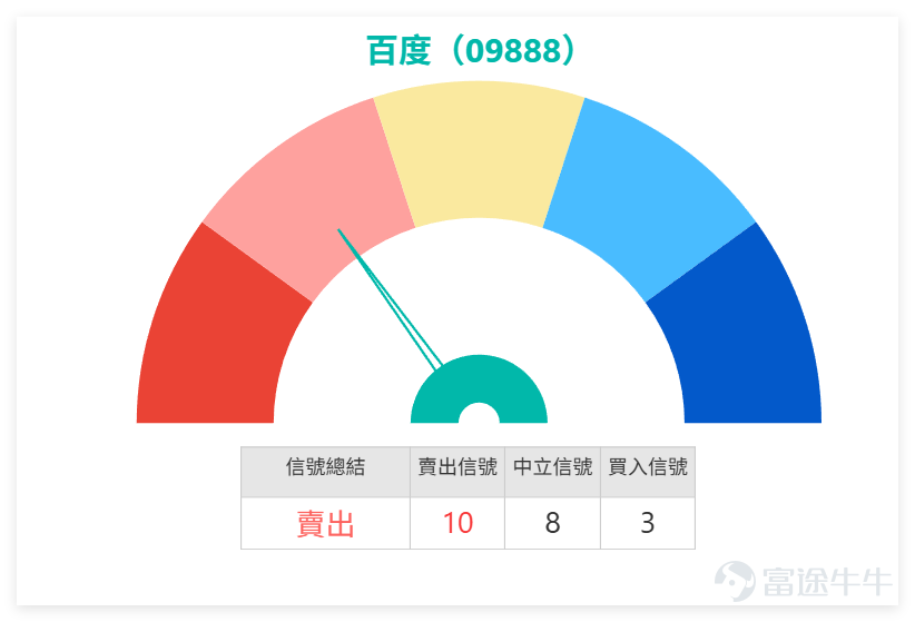 $BIDU-SW (09888.HK)$ The closing price on the previous day (August 28) was 123.30 yuan, representing a single-day decline of 1.91%. The 'Summary Signal of Technical Indicators' indicated a "sell". Relevant moving average data shows MA10 at 121.91 yuan, MA30 at 115.63 yuan, and MA60 at 124.51 yuan. Looking at the technology and internet peers, the market performance on the previous day (August 28) was mixed, with Baidu falling by 1.91%, while $BABA-W (09988.HK)$ 、 $TENCENT (00700.HK)$ 、 $MEITUAN-W (03690.HK)$ 、 $NTES-S (09999.HK)$ 、 $JD-SW (09618.HK)$ 、 $XIAOMI-W (01810.HK)$ the technical signals for others generally pointed to "buy". Notably, among these major peers, Baidu is the only stock with a clear "sell" indication in its summary technical indicators. This suggests that Baidu’s weak rebound occurs in an environment where the overall sector’s technical outlook turns positive, but its own system rating remains bearish. The divergence between its “sell” signal and the general “buy” signals from peers highlights the market's relatively cautious stance toward its short-term trend. This also implies that Baidu's anticipated AI-driven rally will need not only strong catalysts from its fundamentals but may also require further improvement in the overall sector sentiment...