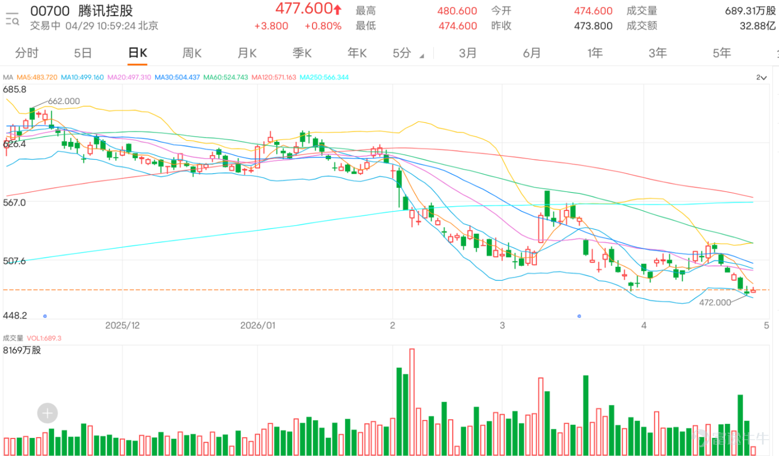 $騰訊控股 (00700.HK)$ 現價477.600，低於5日線489.000、10日線501.300、20日線498.100及30日線506.767，短線走勢明顯偏弱。現價已貼近保歷加通道下軌471.675，雖然相對強弱指數跌至24.746，接近超賣區，但未重上489.000前，反彈仍未確認。 留言重點主要集中在會否跌穿400、450是否會到、牛證街貨過多、量化盤壓制，以及是否有資金掃貨。整體情緒明顯偏悲觀，不少投資者認為股價持續向下，甚至出現「沒救了」、「回不了本」等失望情緒；但亦有少數留言提到掃貨、神秘力量及騰訊仍可能支撐港股。 市場情緒偏弱，且恐慌味較濃。看淡一方集中於牛證過多、早段急跌、股價創新低及下試450；看好一方則主要寄望資金承接及超賣反彈。不過，現階段技術走勢仍未轉強，489.000才是短線真正修復位。 常見問題集中在三點：一是471.675能否守住；二是跌穿後會否下試465、450甚至更低；三是現時是否可以反手做空或低吸。以技術位置看，現價已接近下軌，短線不宜盲目追沽，但未重上489.000前，亦未有足夠反彈確認...
