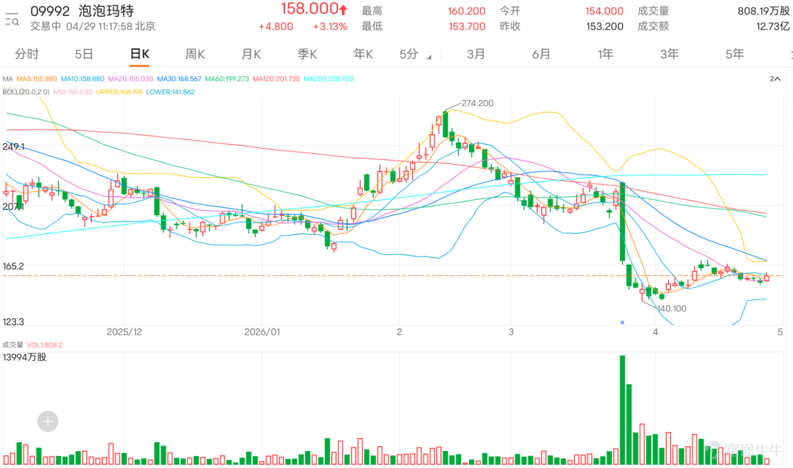 $POP MART (09992.HK)$ Today's low touched 153.700 before rebounding, surging to a high of 160.200 yuan during trading; currently at 158.200, it has moved back above the 5-day line (155.500), but remains below the 10-day, 20-day, and 30-day lines, indicating that the short-term trend is still weak. The current price is slightly above the middle axis of the Bollinger Band at 155.600, suggesting the stock price is moving from a weak zone toward a neutral region. Comment highlights mainly focus on whether the price can stabilize near 150 yuan, whether there will be a major rebound, Duan Yongping’s interest in buying, and whether the price might fall further toward 140 or even 130. Some investors believe the current price represents a 'buy when others discard' opportunity or a phase of consolidation, with some choosing to add positions; however, others fear an accelerated decline if the price falls below 150, with targets as low as 108. Market sentiment remains divided, but overall strength has yet to return. Optimists are focused on large buyers entering, support near 150, and hopes for a rebound to 170; pessimists, on the other hand, argue that upward movement is difficult, valuation remains controversial, and a break below 150 may lead to further tests down to 140 or 130. Common questions revolve around three points: whether 150 yuan offers support, whether the current price justifies adding positions, and whether there could be a short-term rebound back to 170. From a technical perspective, while the current price is close to the psychological level of 150, true strengthening would require a move back above 154.610 and 156.320, otherwise it would just be a weak rebound. Technically, 155.610 is the short-term watershed. If Pop Mart can move back above 15...