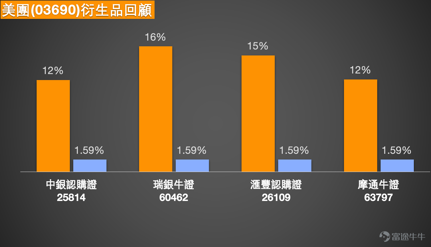1. Hang Seng Index: Investors expressed holding bullish certificates overnight with a stop-loss level at 25,650 points, anticipating post-May Day market movements. Bearish investors believe adding positions near the bearish zone is low-cost and consider 26,200 as the top resistance. The current price of the Hang Seng Index (April 29) is 26,106.98, still above the moving averages overall, but facing short-term resistance at the 10-day line of 26,117.21, entering a phase of high-level consolidation. The index remains above the middle axis of the Bollinger Band at 25,807.05, with structure not weakening, but upward momentum needs confirmation before a breakout. Technically, 25,807.05 serves as the short-term watershed; as long as it holds steady, the overall trend remains stable. Above this, 26,117.21 acts as the first key level. A re-breakthrough and stabilization above that would set the stage for further testing of the resistance zone at 26,754.11. The Relative Strength Index (RSI) stands at 55.893, indicating neutral momentum without overheating, reflecting that there is still some upward potential in the market, though no clear breakthrough has formed yet. For short-term strategies, the preference is to wait for confirmation of a breakout. Stabilizing above 25,807.05 and breaking through 26,117.21 will signal a strengthening trend; if it falls below 25,807.05, a retest of 25,420.11 should be guarded against, at which point the trend may turn weaker. Some investors stated they are holding small bullish notes overnight with a stop-loss at 25,650 points, positioning for post-May Day market movements. Based on the current technical structure, the 25,650-point level is below the watershed at 25,807.05; once the index breaches the watershed, these bullish notes will face higher risks...