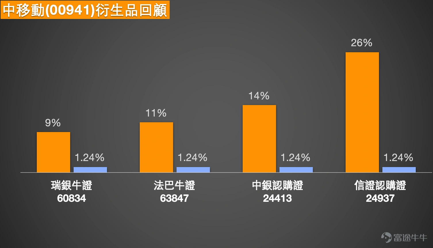 1. Hang Seng Index: Investors expressed holding bullish certificates overnight with a stop-loss level at 25,650 points, anticipating post-May Day market movements. Bearish investors believe adding positions near the bearish zone is low-cost and consider 26,200 as the top resistance. The current price of the Hang Seng Index (April 29) is 26,106.98, still above the moving averages overall, but facing short-term resistance at the 10-day line of 26,117.21, entering a phase of high-level consolidation. The index remains above the middle axis of the Bollinger Band at 25,807.05, with structure not weakening, but upward momentum needs confirmation before a breakout. Technically, 25,807.05 serves as the short-term watershed; as long as it holds steady, the overall trend remains stable. Above this, 26,117.21 acts as the first key level. A re-breakthrough and stabilization above that would set the stage for further testing of the resistance zone at 26,754.11. The Relative Strength Index (RSI) stands at 55.893, indicating neutral momentum without overheating, reflecting that there is still some upward potential in the market, though no clear breakthrough has formed yet. For short-term strategies, the preference is to wait for confirmation of a breakout. Stabilizing above 25,807.05 and breaking through 26,117.21 will signal a strengthening trend; if it falls below 25,807.05, a retest of 25,420.11 should be guarded against, at which point the trend may turn weaker. Some investors stated they are holding small bullish notes overnight with a stop-loss at 25,650 points, positioning for post-May Day market movements. Based on the current technical structure, the 25,650-point level is below the watershed at 25,807.05; once the index breaches the watershed, these bullish notes will face higher risks...