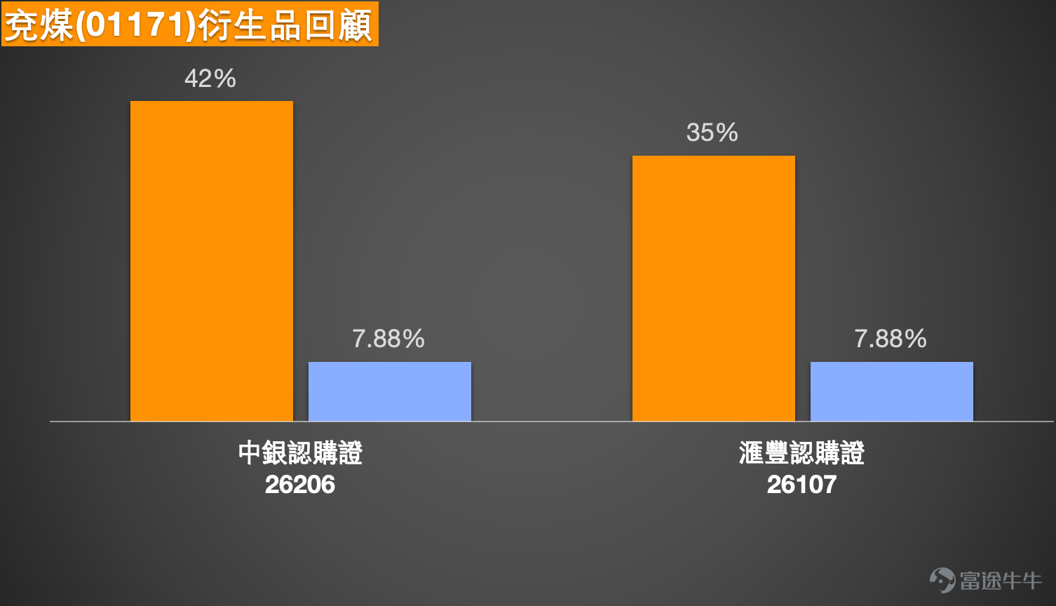 1、中芯國際 (00981.HK)：投資者認為縮量下跌，回補缺口，走得挺健康的，會重回70元嗎？也有投資者持有牛證，收回價53元。 中芯國際現價66.000，短線走勢偏強。股價高於5日線64.570、10日線62.135、20日線58.590、30日線58.200、60日線63.097及250日線60.808，但仍低於120日線67.566，反映升勢仍未完全突破上方阻力。 技術上，64.570是短線分水嶺。只要守穩64.570，結構仍然偏強；若能進一步升穿67.566，短線有機會上試保歷加通道上軌68.204。相對強弱指數報68.455，動能偏強，但已接近偏熱區，現水平追入值博率不高。 有投資者認為縮量下跌、回補缺口，走勢健康，關注能否重回70元。以現時技術位置看，股價要先升穿67.566及68.204，才有條件再看70元；若未能突破，上方阻力仍會限制反彈空間。 亦有投資者持有收回價53元的牛證。以現價66.000比較，53元距離現價較遠，收回風險相對較低；但短線仍要留意64.570分水嶺，若跌穿，需防範回試63.0...