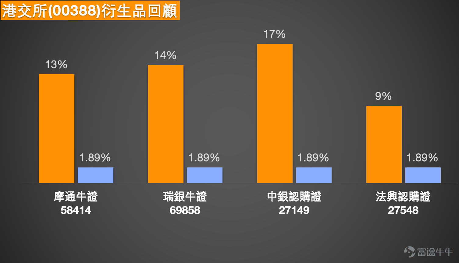 1、中芯國際 (00981.HK)：投資者認為縮量下跌，回補缺口，走得挺健康的，會重回70元嗎？也有投資者持有牛證，收回價53元。 中芯國際現價66.000，短線走勢偏強。股價高於5日線64.570、10日線62.135、20日線58.590、30日線58.200、60日線63.097及250日線60.808，但仍低於120日線67.566，反映升勢仍未完全突破上方阻力。 技術上，64.570是短線分水嶺。只要守穩64.570，結構仍然偏強；若能進一步升穿67.566，短線有機會上試保歷加通道上軌68.204。相對強弱指數報68.455，動能偏強，但已接近偏熱區，現水平追入值博率不高。 有投資者認為縮量下跌、回補缺口，走勢健康，關注能否重回70元。以現時技術位置看，股價要先升穿67.566及68.204，才有條件再看70元；若未能突破，上方阻力仍會限制反彈空間。 亦有投資者持有收回價53元的牛證。以現價66.000比較，53元距離現價較遠，收回風險相對較低；但短線仍要留意64.570分水嶺，若跌穿，需防範回試63.0...