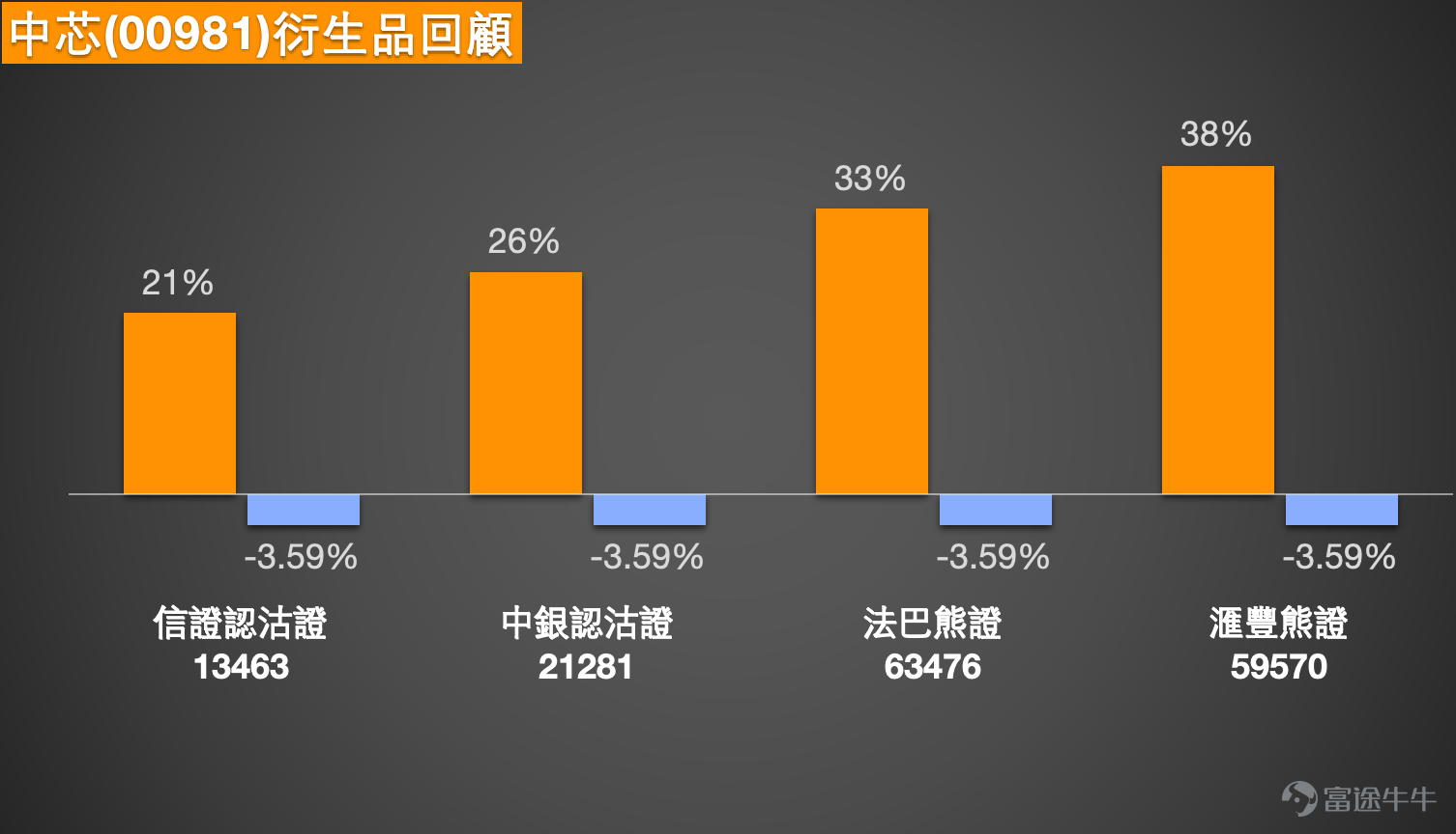 1、中芯國際 (00981.HK)：投資者認為縮量下跌，回補缺口，走得挺健康的，會重回70元嗎？也有投資者持有牛證，收回價53元。 中芯國際現價66.000，短線走勢偏強。股價高於5日線64.570、10日線62.135、20日線58.590、30日線58.200、60日線63.097及250日線60.808，但仍低於120日線67.566，反映升勢仍未完全突破上方阻力。 技術上，64.570是短線分水嶺。只要守穩64.570，結構仍然偏強；若能進一步升穿67.566，短線有機會上試保歷加通道上軌68.204。相對強弱指數報68.455，動能偏強，但已接近偏熱區，現水平追入值博率不高。 有投資者認為縮量下跌、回補缺口，走勢健康，關注能否重回70元。以現時技術位置看，股價要先升穿67.566及68.204，才有條件再看70元；若未能突破，上方阻力仍會限制反彈空間。 亦有投資者持有收回價53元的牛證。以現價66.000比較，53元距離現價較遠，收回風險相對較低；但短線仍要留意64.570分水嶺，若跌穿，需防範回試63.0...