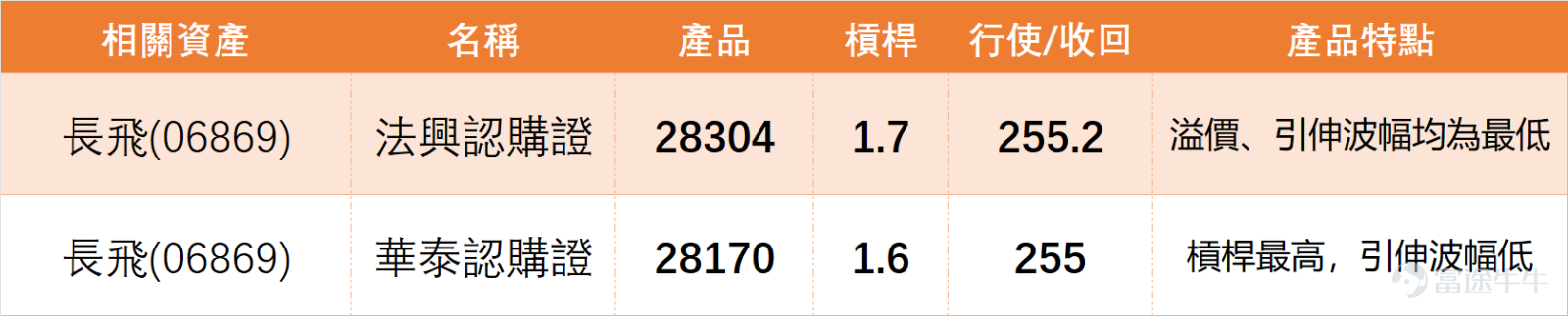 $長飛光纖光纜 (06869.HK)$ 上日（29日）收市價230.800，仍高於5日線229.440及多條主要均線，短線升勢未被破壞。 技術上，229.440是短線分水嶺，只要守穩，股價仍有機會維持強勢整固；但若要重新向上，必須升穿241.600，之後才有機會再試保歷加通道上軌250.884。 從光通信與電信設備板塊來看， $中興通訊 (00763.HK)$ 漲1.14%，技術信號為「中立」，處於震盪整理； $比亞迪電子 (00285.HK)$ 漲1.37%，技術信號為「買入」，其RSI僅25顯示已進入超賣區域。 與這兩者相比，長飛光纖的強勢整固是在同業技術面普遍穩健或呈現反彈信號的環境中進行。其股價守穩5日線的表現，與同業的穩健走勢形成呼應，這有助於緩解板塊整體的系統性風險。然而，其自身能否突破241.600關口，仍需個股動能驅動，因同業（如中興）同樣處於中性整理，尚未形成明確的板塊性突破合力。 留言情緒偏向分歧，一方面有投資者認為走勢屬慢牛、資金仍有流入，甚至期待財報後再衝高；另一方面，也有投資者擔心財報後回落、節前拉高出貨，或認為本月已接...