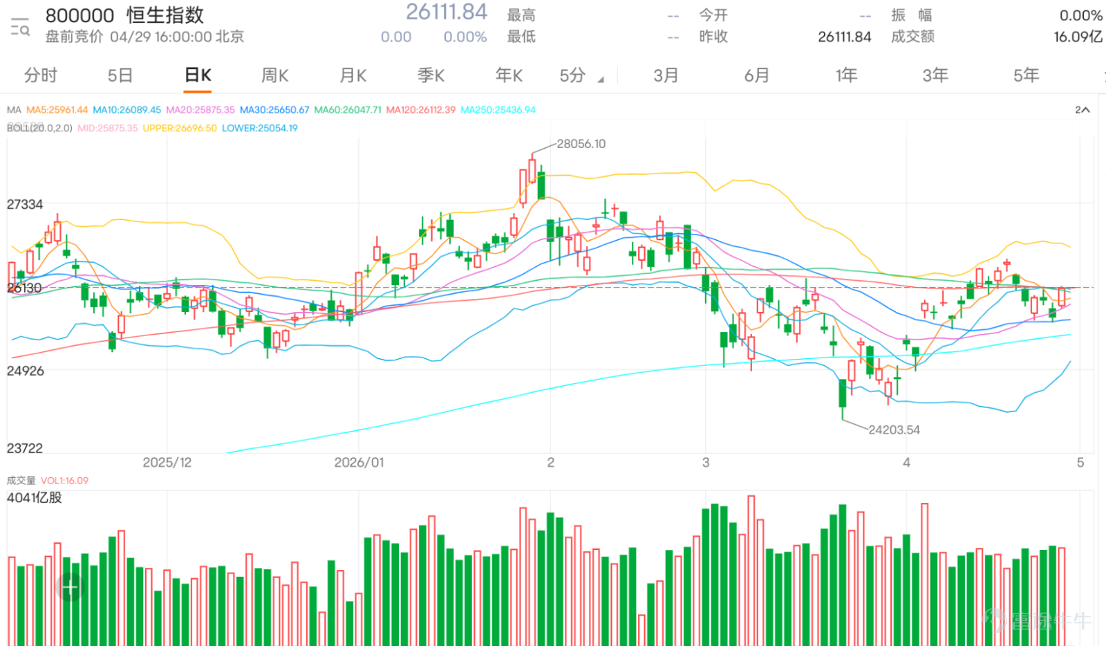 $恒生指數 (800000.HK)$ 上日收報26106.98，貼近10日線26117.21附近反覆，上方未能有效突破，下方則仍守在25807.05之上，整體處於高位整固格局。技術上，25807.05是短線分水嶺，只要守穩，結構仍未轉弱；但26117.21未能升穿，代表上方動力仍然不足。若後續能企穩並突破26117.21，才有條件再試26754.11，否則仍以區間震盪為主。 市場留言反映分歧明顯，一部分投資者認為26000關口支持力強，甚至預期會出現尾市拉升；但另一部分則偏向審慎，認為高位已見頂或短線會回落至25900甚至更低水平。亦有不少留言集中在「3點後方向」、「會否跳水」及「是否高位出貨」等問題，顯示資金在高位觀望氣氛濃厚，未形成一致方向。 整體市場情緒屬於拉鋸偏謹慎。指數雖未出現明顯轉弱訊號，但亦未能突破關鍵阻力，反映資金未有明確追價意願。短線關鍵仍在25807.05至26117.21之間，屬典型待變區間。 策略上，若後市能企穩25807.05並升穿26117.21，可視為短線轉強訊號，上望26754.11；相反，若失守25807.0...