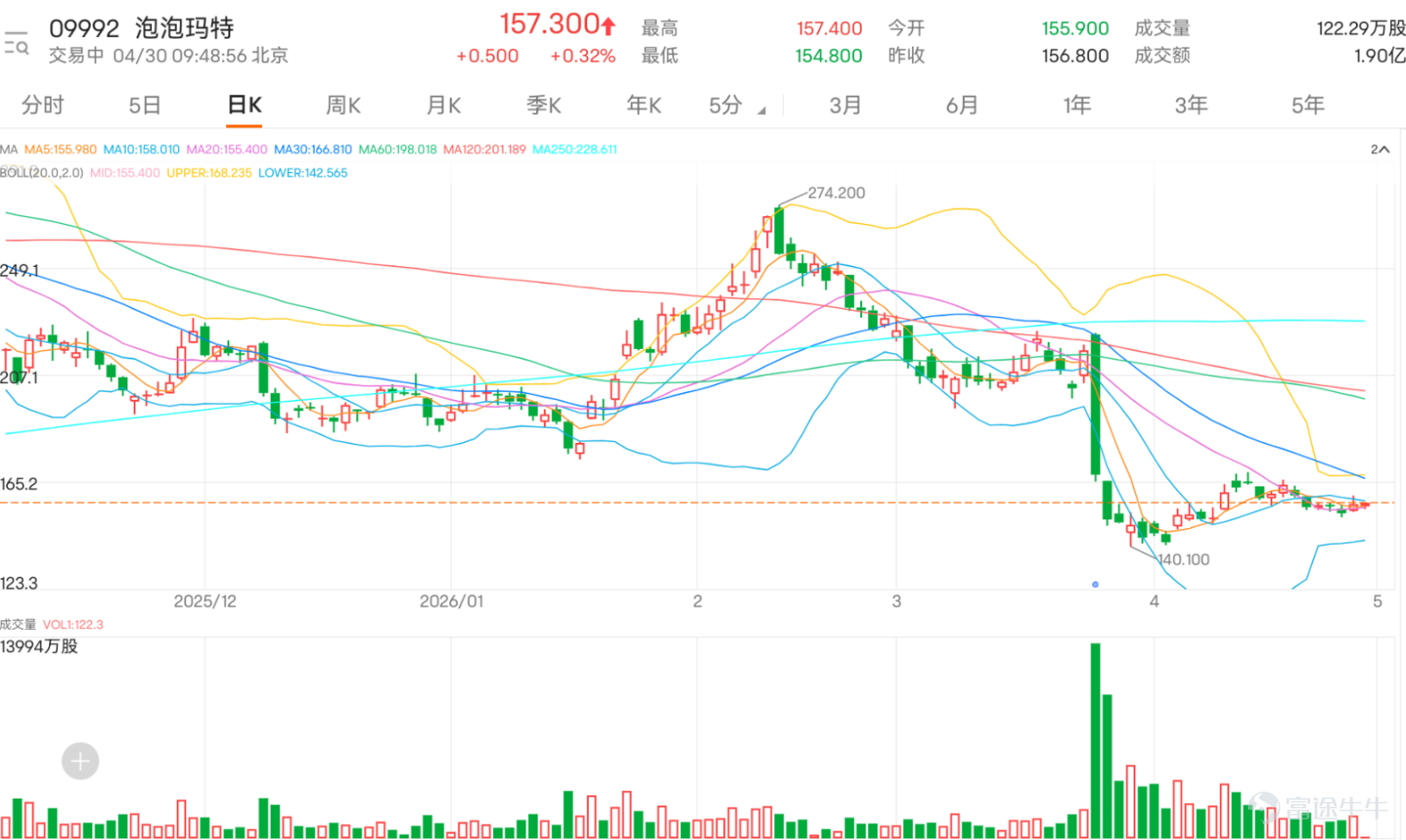 $泡泡瑪特 (09992.HK)$ 現價157.200,短線仍屬低位整固,股價雖然高於5日線155.640及20日線154.970,但仍低於10日線158.760及多條中長期均線,反映反彈未算確認。現價略高於保歷加通道中軸154.970,若能守穩,走勢才有機會逐步改善。 留言情緒明顯分歧。一方面,有投資者認為現水平具吸引力,亦有人提到線上銷售、IP授權、業務收入等因素,反映部分資金仍看好基本面及中長線故事。另一方面,亦有不少留言關注150元、140元等下方位置,認為大陰線仍要消化,甚至擔心只是高開後的技術反彈,反映短線信心仍未完全恢復。 常見問題主要集中在三點:第一,泡泡瑪特能否「返生」;第二,150元附近是否有支持;第三,反彈是否只是短暫彈升。技術上,154.970是目前最重要分水嶺,只要守穩,股價仍有機會挑戰158.760;若能升穿158.760,短線才有條件回試168.095。相反,若跌穿154.970,則要留意下試141.845的風險。 短線策略上,現階段不宜過早假設已轉強,應以154.970作為觀察核心。守得住並升穿158...
