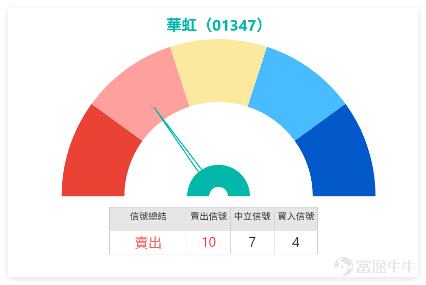 $華虹半導體 (01347.HK)$ 上日（29日）收市價108.100，整體結構仍然偏強，股價全面高於各條主要均線，短線仍屬上升趨勢內的整固階段。上日價108.100守在5日線107.590之上，同時位於保歷加通道中上軸之間，代表升勢未被破壞，但動能開始轉為觀望。 從半導體板塊來看，上日市場普遍偏弱，華虹半導體(01347)跌4.59%， $中芯國際 (00981.HK)$ 微跌0.38%， $高偉電子 (01415.HK)$ 微跌0.25%。技術信號高度一致：三隻個股的技術指標總結信號均為「賣出」或「強力賣出」，顯示板塊整體技術面承壓。 值得注意的是，儘管股價下跌且均線系統發出賣出信號，但三隻個股的MACD指標均顯示買入信號，呈現出技術指標間的內部背離。這表明，華虹的高位整固是在板塊整體弱勢、技術評級偏空，但動能指標（MACD）卻隱含反彈需求的複雜環境中進行。這種背離狀態通常意味著短期走勢充滿不確定性，多空博弈加劇，也解釋了市場對“制裁消息”與“抄底機會”的極度分歧。 留言重點集中在兩個方向，一是對美國制裁消息的憂慮，擔心設備供...