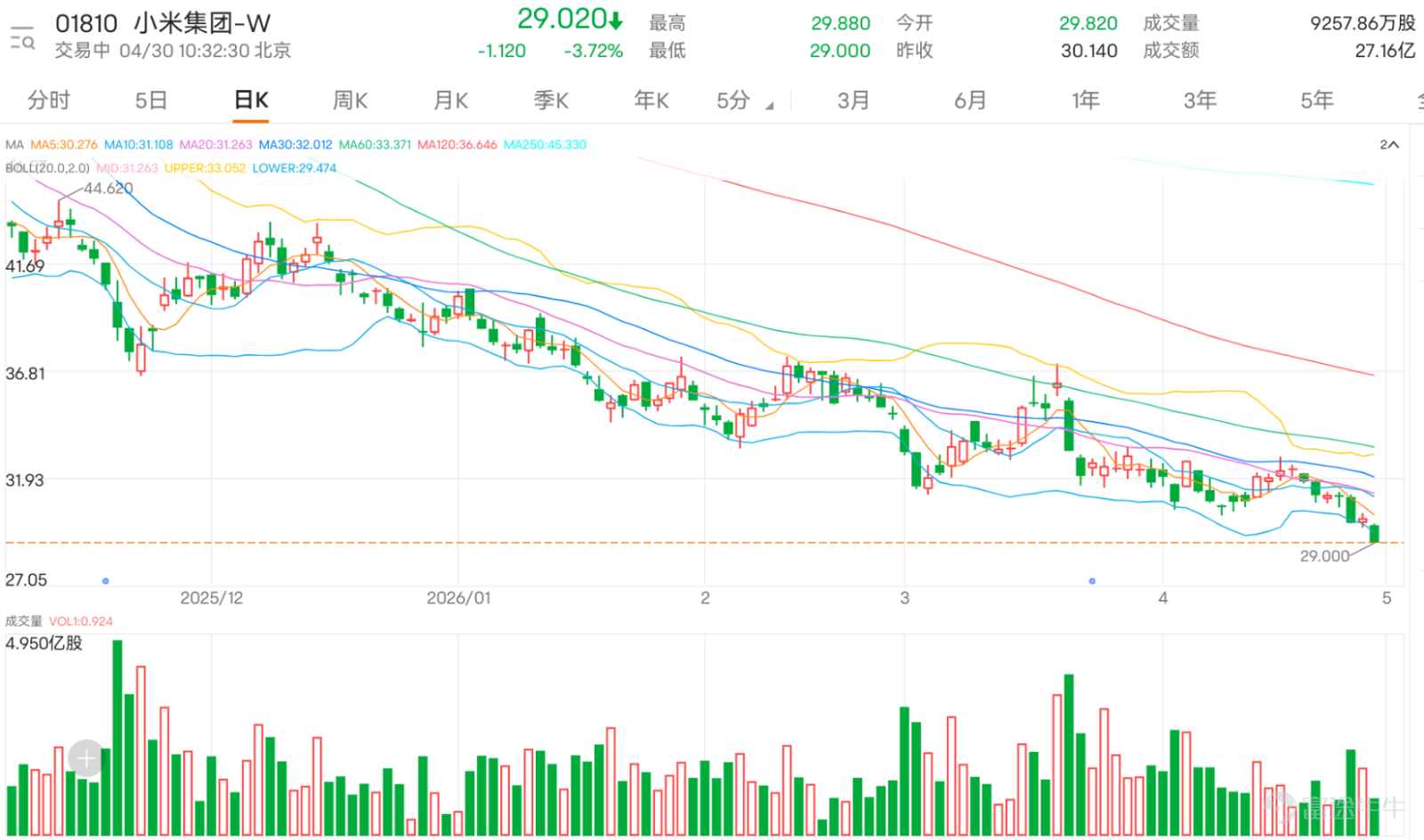 $小米集團-W (01810.HK)$ 現價29.020，股價持續受壓於5日線至250日線之下，反映中短期結構未見改善。技術上，現價已跌穿保歷加通道下軌29.913，短期大概率延續弱勢 從留言觀察，市場情緒明顯偏淡，投資者普遍關注「點解咁弱」、「大市升都唔跟」、「會唔會再跌」等問題，亦有聲音指出「大盤好唔升、差就跌得更急」，反映資金對該股信心不足。同時，部分投資者開始討論30元關口能否守穩，亦有少數聲音認為可以「底部躺平」或等待反彈，顯示市場分歧，但整體仍以悲觀為主。 技術結構與市場情緒一致，目前29.400為短線關鍵支持，一旦失守，下一步或下試28.100，弱勢或進一步延續。上方阻力則集中在30.716及31.433，特別是31.433為分水嶺，未能重上之前，走勢仍以反彈視作技術性修復。 短線策略上，若能守穩29.400並升穿30.716，才有條件回試31.433，否則維持低位震盪甚至再試低位的機會較高。現階段值博率屬中性偏低，部署需以等待確認為主。 部署重點：守穩29.400可博技術反彈，升穿30.716才有條件回試31.433；若跌穿29....