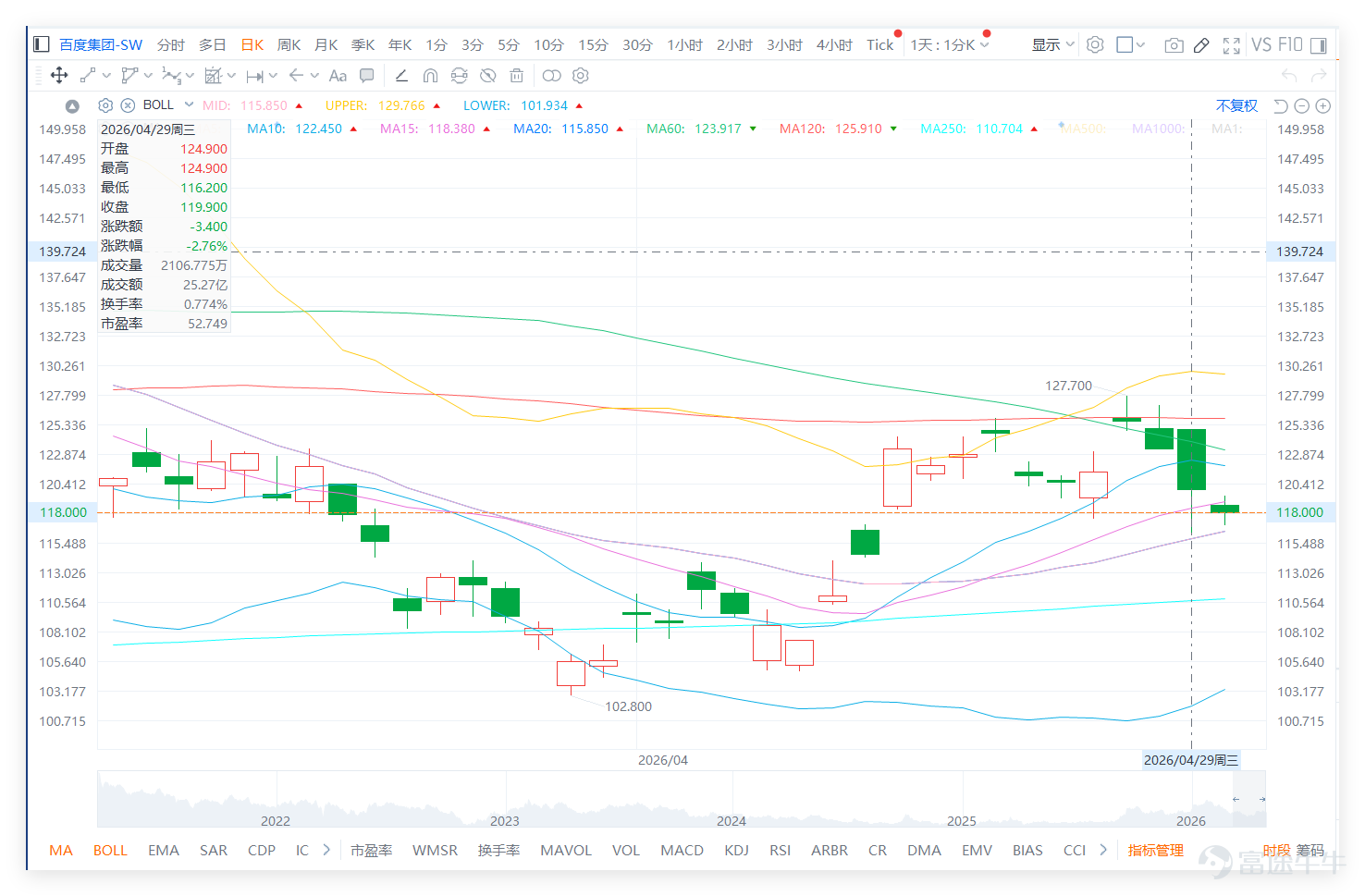 Looking at the internet technology and software services sector, the market showed divergence in performance yesterday (on the 29th). $MEITUAN-W (03690.HK)$ Up 3.55%, $BABA-W (09988.HK)$ Up 3.24%, $KUAISHOU-W (01024.HK)$ Up 2.93%, $TENCENT (00700.HK)$ Up 1.14%, while $BIDU-SW (09888.HK)$ Down 2.76%. Technical signals show significant differences: Baidu’s technical indicator summary signal is 'Neutral,' with an RSI of 49. In contrast, Tencent and Kuaishou received a 'Strong Buy' rating, while Meituan and Alibaba’s technical signals are 'Buy.' This indicates that Baidu's weak pullback occurred amid a generally positive sentiment in the sector, where most peers have strong technical indicators. Its 'Neutral' signal contrasts sharply with the prevalent 'Buy' or 'Strong Buy' ratings for peers, highlighting the market's relatively cautious stance on its short-term outlook. This also implies that any rebound will require not only holding key support levels but also benefiting from overall sector strength to reverse its relatively lagging technical rating. Baidu Group-SW closed at 119.900 yesterday, showing weakened short-term rebound momentum. The stock price remains below the 5-day, 10-day, 60-day, and 120-day moving averages, reflecting persistent selling pressure. However, yesterday's closing price of 119.900 was still above the 20-day line at 115.850 and the Bollinger Band...