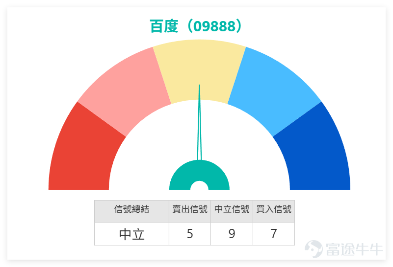 Looking at the internet technology and software services sector, the market showed divergence in performance yesterday (on the 29th). $MEITUAN-W (03690.HK)$ Up 3.55%, $BABA-W (09988.HK)$ Up 3.24%, $KUAISHOU-W (01024.HK)$ Up 2.93%, $TENCENT (00700.HK)$ Up 1.14%, while $BIDU-SW (09888.HK)$ Down 2.76%. Technical signals show significant differences: Baidu’s technical indicator summary signal is 'Neutral,' with an RSI of 49. In contrast, Tencent and Kuaishou received a 'Strong Buy' rating, while Meituan and Alibaba’s technical signals are 'Buy.' This indicates that Baidu's weak pullback occurred amid a generally positive sentiment in the sector, where most peers have strong technical indicators. Its 'Neutral' signal contrasts sharply with the prevalent 'Buy' or 'Strong Buy' ratings for peers, highlighting the market's relatively cautious stance on its short-term outlook. This also implies that any rebound will require not only holding key support levels but also benefiting from overall sector strength to reverse its relatively lagging technical rating. Baidu Group-SW closed at 119.900 yesterday, showing weakened short-term rebound momentum. The stock price remains below the 5-day, 10-day, 60-day, and 120-day moving averages, reflecting persistent selling pressure. However, yesterday's closing price of 119.900 was still above the 20-day line at 115.850 and the Bollinger Band...