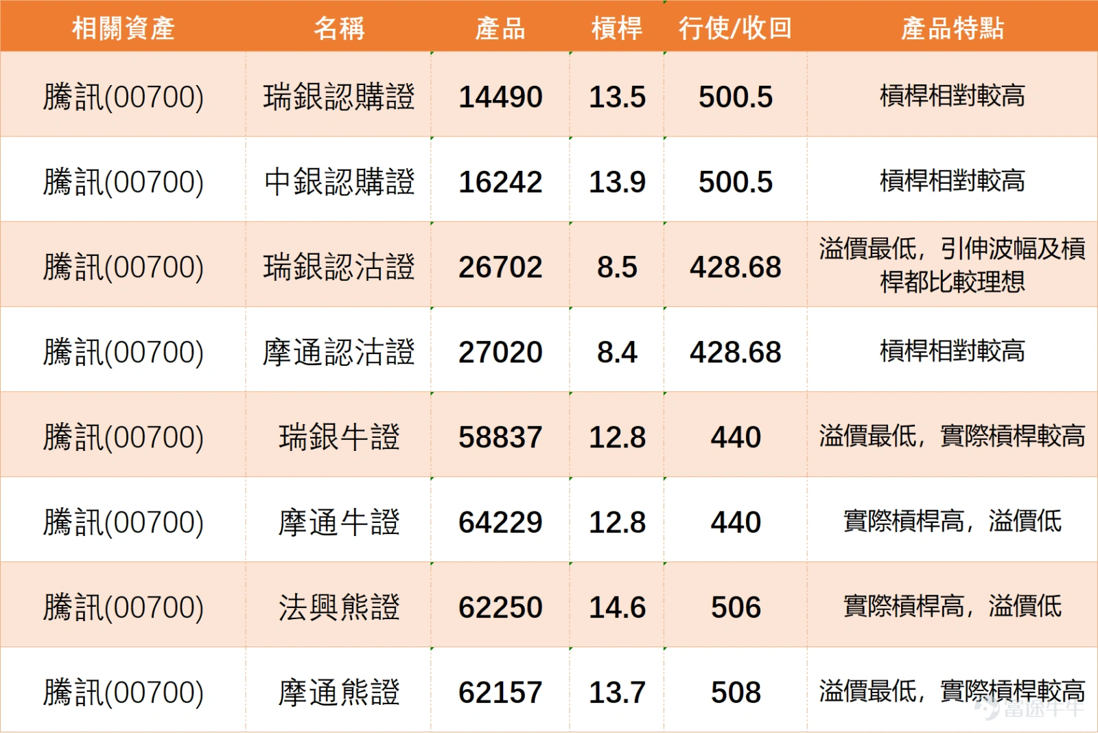 $騰訊控股 (00700.HK)$ 最新報價465.600元,當前股價已位於多條主要均線下方,整體技術形態偏弱勢,正處於關鍵多空攻防區間。此前469元的短線第一支撐位已告破,若短期無法快速收復該位置,後續大概率進一步下探460元,甚至446元的中期強支撐位。短線走勢判斷上,騰訊需有效升破484.08元阻力位,技術結構才算初步改善,反彈空間才會進一步打開;若未能突破該阻力,短期大概率延續低位震盪磨底行情,期間所有反彈均屬於技術性修復,操作上仍以波段思路對待為宜。 留言情緒以失望、觀望及不耐煩為主。較多投資者認為騰訊「升唔動」、「大盤升都不動」、「量上不去」,亦有人留意到股價波幅收窄,短線缺乏明顯方向。雖然仍有投資者看好「快上車」、「終於要飛」、「550+來了」,但整體留言反映市場信心未完全恢復,資金追入意欲不強。 部署重點:守穩479.400並升穿484.080,短線可看反彈至497.400;若跌穿479.400,則要留意回試469.799,下探460元甚至446.000。 看多方向選擇: 若看好騰訊能成功築底並展開技術反彈,可留意認購證及牛證。...