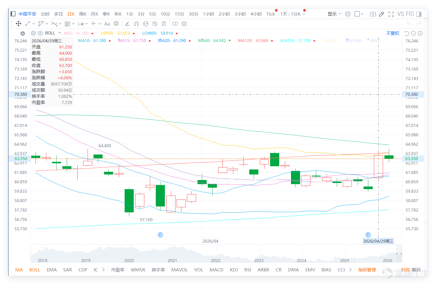 Looking at the domestic insurance sector, the market surged across the board on the previous day (the 29th). $PING AN (02318.HK)$ Up 6.08%， $CPIC (02601.HK)$Up 5.43%， $CHINA LIFE (02628.HK)$Up 5.14%， $NCI (01336.HK)$Up 4.89%。 Technical signals show significant divergence: despite the strong stock price rise, Ping An’s technical indicator summary signal is 'sell.' In contrast, China Pacific Insurance, China Life, and Xinhua Insurance all have technical signals of 'buy.' This indicates that Ping An’s strong rebound occurred in an environment where the sector's overall sentiment was high, and most peers showed strengthening technical indicators. Its 'sell' signal diverges from its own significant rise, which usually means that the technical indicator's correction lags behind the price movement, and its rebound has been more driven by capital inflows. This also suggests that the sustainability of its short-term rebound needs close attention on whether it can effectively break through medium-term moving average resistance (such as MA60) and whether the sector's overall strength can continue to drive its technical rating recovery. Ping An's closing price on the previous day was 63.700, breaking through multiple short-term moving averages and the Bollinger Bands middle line at 61.390, showing clear improvement in short-term rebound momentum. Technically, 61.390 is the current watershed; as long as it remains stable above this level, the trend still has a chance to transition from consolidation to strength. However, the previous day's closing price of 63.700 is already near the resistance zone of 63.870 to 64.982, and the relative strength index has also risen...