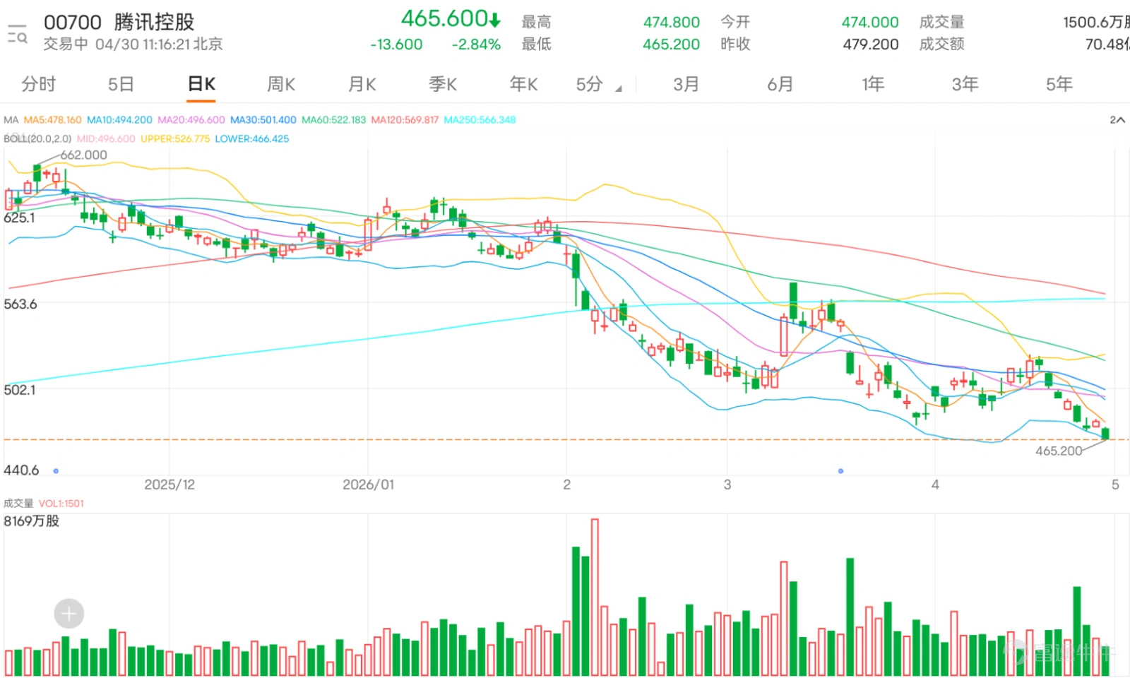 $騰訊控股 (00700.HK)$ 最新報價465.600元,當前股價已位於多條主要均線下方,整體技術形態偏弱勢,正處於關鍵多空攻防區間。此前469元的短線第一支撐位已告破,若短期無法快速收復該位置,後續大概率進一步下探460元,甚至446元的中期強支撐位。短線走勢判斷上,騰訊需有效升破484.08元阻力位,技術結構才算初步改善,反彈空間才會進一步打開;若未能突破該阻力,短期大概率延續低位震盪磨底行情,期間所有反彈均屬於技術性修復,操作上仍以波段思路對待為宜。 留言情緒以失望、觀望及不耐煩為主。較多投資者認為騰訊「升唔動」、「大盤升都不動」、「量上不去」,亦有人留意到股價波幅收窄,短線缺乏明顯方向。雖然仍有投資者看好「快上車」、「終於要飛」、「550+來了」,但整體留言反映市場信心未完全恢復,資金追入意欲不強。 部署重點:守穩479.400並升穿484.080,短線可看反彈至497.400;若跌穿479.400,則要留意回試469.799,下探460元甚至446.000。 看多方向選擇: 若看好騰訊能成功築底並展開技術反彈,可留意認購證及牛證。...