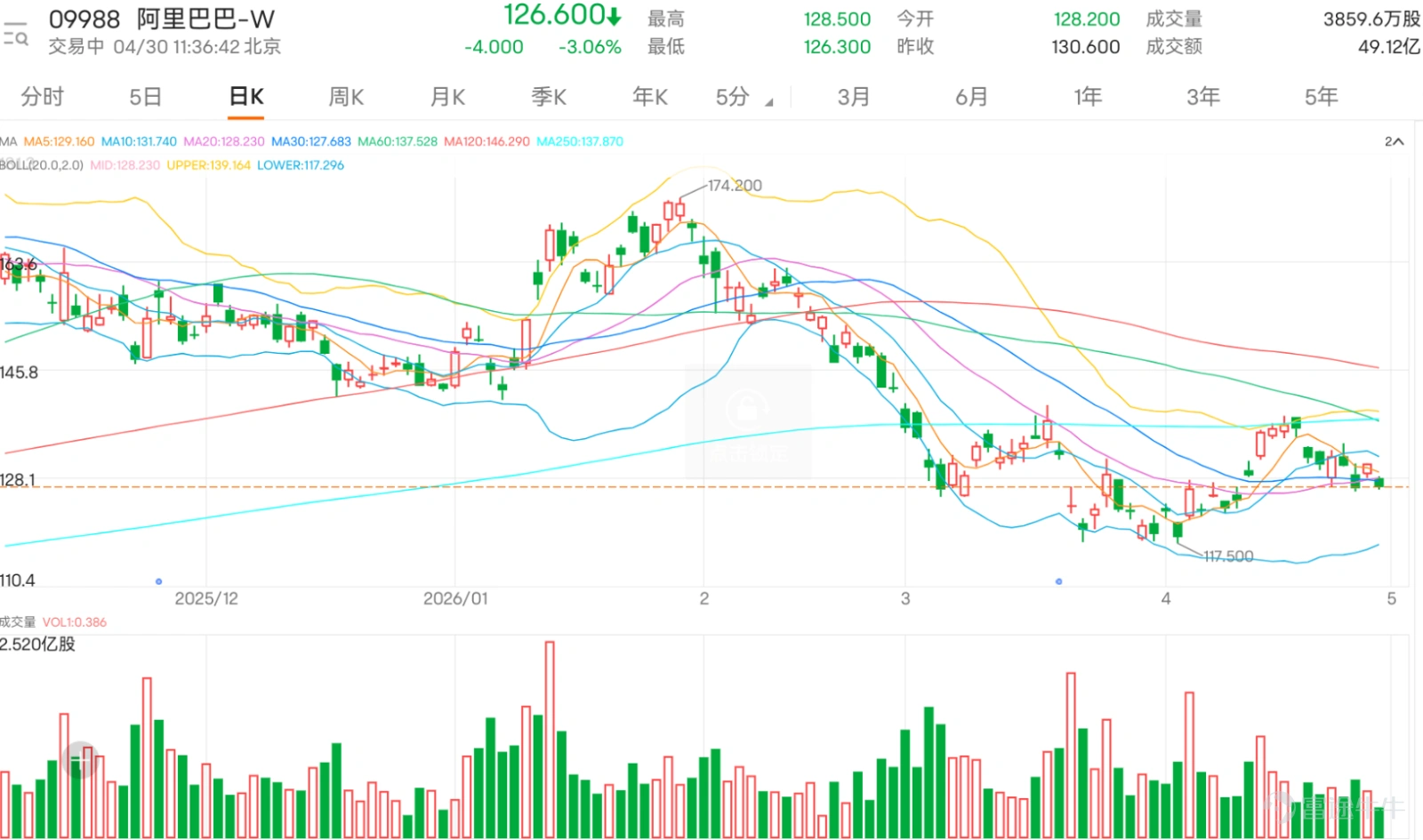 $阿里巴巴-W (09988.HK)$ 現價126.6元,下跌3.06%,已跌破5日、10日、20日三條短期均線,短期反彈趨勢被打斷。 留言重點集中在130元附近能否突破、成交量不足、上方阻力是否仍在,以及中線能否慢慢轉強。不少投資者仍然看好阿里有慢牛或補升機會,目標由138、150甚至更高都有提及;但亦有投資者認為130元壓力明顯,久橫不升、流動性不足,甚至擔心現價只是最後逃生門。 市場情緒屬偏觀望但略帶期待。看好一方主要押注周線轉強、估值修復及資金回流,認為若升穿130至132區間,後續有機會帶動更大反彈;看淡一方則集中擔心成交不足、業務增長偏慢及上方阻力沉重。 常見問題集中在三點:第一,130元是否已經突破;第二,升幅可以看到哪裡;第三,若繼續橫行,是否代表反彈失敗。從技術位置看,127.920是短線分水嶺,只要守穩,走勢仍有逐步改善條件;但若要確認轉強,必須重新升穿132.650。若突破成功,短線有機會回試139.350;相反,若跌穿127.920,則要留意下試116.490的風險。 現階段值博率屬中性,較穩健策略...