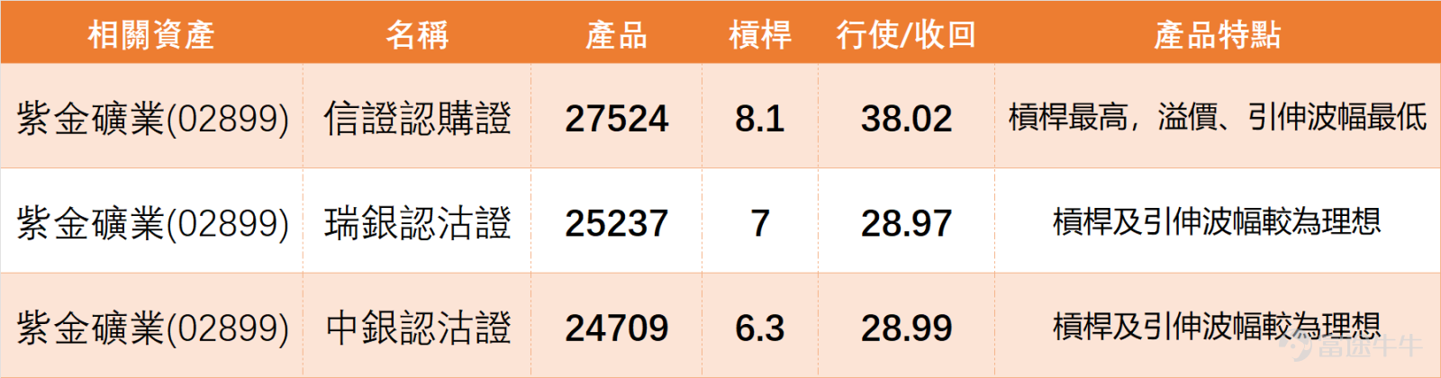 從黃金採礦同業來看,上日(5日)市場表現分化, $赤峰黃金 (06693.HK)$ 漲2.53%, $招金礦業 (01818.HK)$ 微跌0.36%, $山東黃金 (01787.HK)$ 跌1.34%。技術信號呈現顯著對比:儘管股價普遍波動,山東黃金、招金礦業、赤峰黃金的技術指標總結信號均為「強力買入」。 相比之下, $紫金礦業 (02899.HK)$ 的技術信號為「中立」。這表明,紫金的弱勢調整是在同業技術面普遍極度樂觀、系統評級強勢的環境中發生的。其“中立”信號與同業的“強力買入”形成鮮明反差,這恰恰從技術層面解釋了市場的困惑——“為何業績不差,股價卻弱”。這種背離可能意味著,其基本面優勢尚未轉化為技術面的同步走強,資金短期內對其相對謹慎,或需等待更明確的催化劑來扭轉這一態勢。 紫金礦業上日(5日)收報35.500,跌0.84%。投資者評論的焦點明顯集中在一個問題:金價仍高、業績不差,為何股價仍然反覆偏弱。 市場情緒並非單純看淡,而是由失望主導。部分投資者認為紫金「跌得比同業多」、「業績好但股價跌」,甚至有人質疑資源股炒作是否已經...