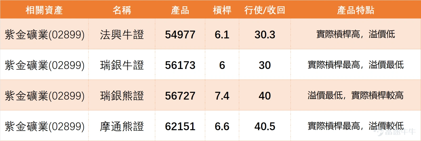 從黃金採礦同業來看,上日(5日)市場表現分化, $赤峰黃金 (06693.HK)$ 漲2.53%, $招金礦業 (01818.HK)$ 微跌0.36%, $山東黃金 (01787.HK)$ 跌1.34%。技術信號呈現顯著對比:儘管股價普遍波動,山東黃金、招金礦業、赤峰黃金的技術指標總結信號均為「強力買入」。 相比之下, $紫金礦業 (02899.HK)$ 的技術信號為「中立」。這表明,紫金的弱勢調整是在同業技術面普遍極度樂觀、系統評級強勢的環境中發生的。其“中立”信號與同業的“強力買入”形成鮮明反差,這恰恰從技術層面解釋了市場的困惑——“為何業績不差,股價卻弱”。這種背離可能意味著,其基本面優勢尚未轉化為技術面的同步走強,資金短期內對其相對謹慎,或需等待更明確的催化劑來扭轉這一態勢。 紫金礦業上日(5日)收報35.500,跌0.84%。投資者評論的焦點明顯集中在一個問題:金價仍高、業績不差,為何股價仍然反覆偏弱。 市場情緒並非單純看淡,而是由失望主導。部分投資者認為紫金「跌得比同業多」、「業績好但股價跌」,甚至有人質疑資源股炒作是否已經...
