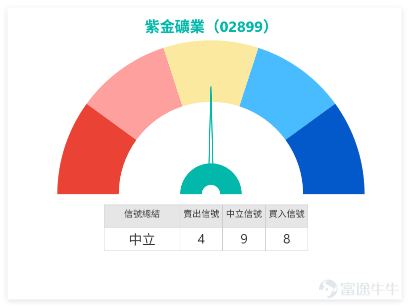 從黃金採礦同業來看,上日(5日)市場表現分化, $赤峰黃金 (06693.HK)$ 漲2.53%, $招金礦業 (01818.HK)$ 微跌0.36%, $山東黃金 (01787.HK)$ 跌1.34%。技術信號呈現顯著對比:儘管股價普遍波動,山東黃金、招金礦業、赤峰黃金的技術指標總結信號均為「強力買入」。 相比之下, $紫金礦業 (02899.HK)$ 的技術信號為「中立」。這表明,紫金的弱勢調整是在同業技術面普遍極度樂觀、系統評級強勢的環境中發生的。其“中立”信號與同業的“強力買入”形成鮮明反差,這恰恰從技術層面解釋了市場的困惑——“為何業績不差,股價卻弱”。這種背離可能意味著,其基本面優勢尚未轉化為技術面的同步走強,資金短期內對其相對謹慎,或需等待更明確的催化劑來扭轉這一態勢。 紫金礦業上日(5日)收報35.500,跌0.84%。投資者評論的焦點明顯集中在一個問題:金價仍高、業績不差,為何股價仍然反覆偏弱。 市場情緒並非單純看淡,而是由失望主導。部分投資者認為紫金「跌得比同業多」、「業績好但股價跌」,甚至有人質疑資源股炒作是否已經...