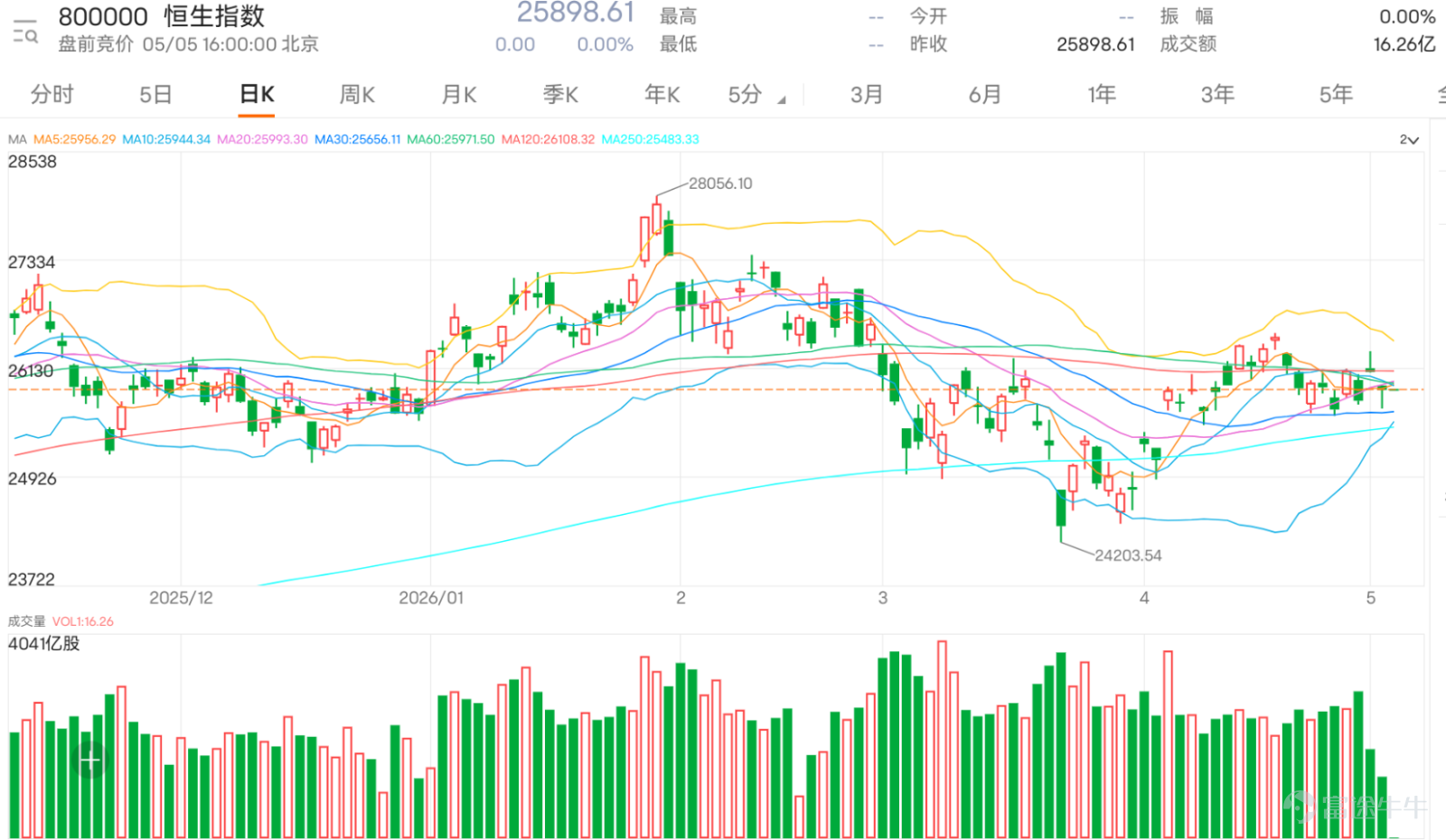 $恒生指數 (800000.HK)$ 上日收報25898點，失守26000關口，市場情緒明顯轉弱，但從投資者留言來看，核心問題並非單日下跌，而是對整體結構的失望與不信任。 從評論集中可以見到一個非常一致的情緒：市場普遍認為港股「跟跌不跟升」，即使外圍如美股、日本、韓國持續創高，恒指依然無法跟隨，甚至出現相反走勢，令資金流向與市場定位被重新質疑 。 這種情緒進一步延伸為兩個方向。 第一，是對基本面結構的否定。不少投資者直接指出，指數內缺乏具備盈利能力或增長性的核心公司，即使個別股份被炒高，亦難以支撐整體指數持續上行。這種觀點反映市場已由短線交易，逐步演變為對「可投資性」的懷疑，而非單純技術調整。 第二，是對市場機制的陰謀式解讀。例如「壓住不讓升」、「等北水回來才動」、「牛證太多所以不會升」等說法大量出現，代表散戶已將價格行為理解為被操控，而非自然供需。這種情緒通常出現在橫行市或弱勢整固期，因為價格缺乏方向，容易放大不確定感。 但亦有一小部分聲音，認為短線只是節奏問題，例如等待北水回流、夜期回穩後反彈，甚至預期隨時出現急升或急跌，反...