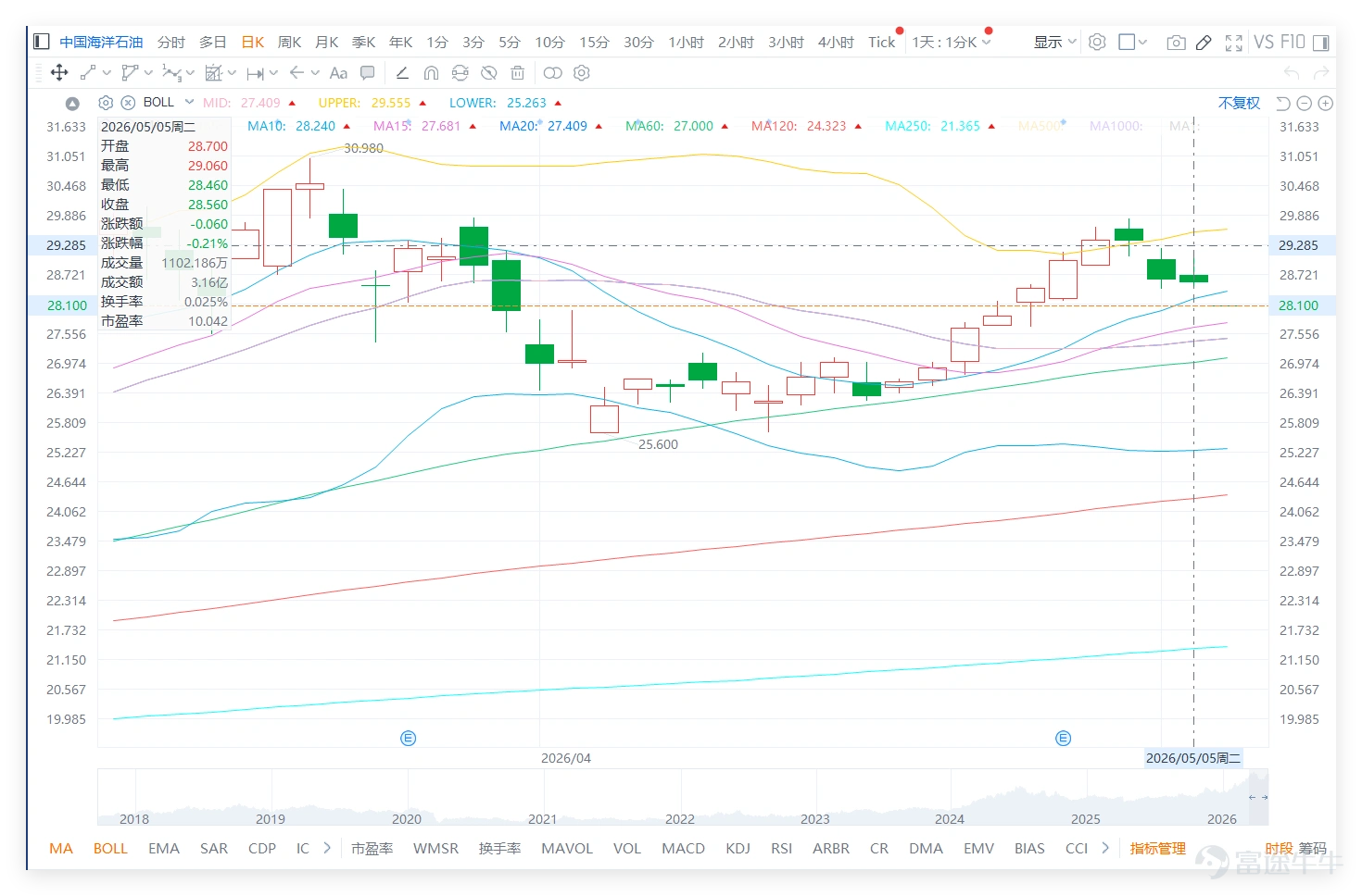 From the perspective of the 'three oil giants' sector, the market generally edged down slightly the previous day (5th), $PETROCHINA (00857.HK)$ dropped 0.17%, $CNOOC (00883.HK)$ dropped 0.21%, $SINOPEC CORP (00386.HK)$ dropped 0.43%. Technical signals are highly consistent in trending towards caution: both CNOOC and PetroChina’s technical summary signals are 'sell', with their RSI at 59 and 68 respectively, which are in relatively high zones. In contrast, Sinopec's technical signal is 'neutral'. This indicates that CNOOC's consolidation occurs in an environment where the overall technical picture of the sector has weakened and major peers face pullback pressures. Its 'sell' signal contradicts its own still strong structure above multiple moving averages, which precisely verifies market confusion from a technical perspective – although the stock price structure remains intact, systematic ratings have already flagged short-term risks. This also means that to successfully break through the resistance level at 29.555 yuan, it not only needs stronger volume but may also require improvements in the overall technical rating of the sector to provide support. CNOOC closed at 28.560 yuan the previous day, down 0.21%. The most frequently asked question by investors is not about deteriorating fundamentals, but 'why is it so difficult for the share price to surpass 30 yuan despite strong oil prices and promising earnings'. At the same time, many people are concerned about whether it will fall below 28 yuan, whether they should wait for southbound capital to return and boost prices, and whether there is buying interest around 28.5 yuan. ...