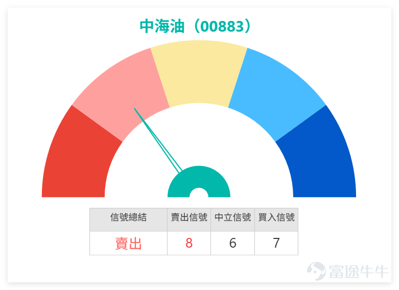 From the perspective of the 'three oil giants' sector, the market generally edged down slightly the previous day (5th), $PETROCHINA (00857.HK)$ dropped 0.17%, $CNOOC (00883.HK)$ dropped 0.21%, $SINOPEC CORP (00386.HK)$ dropped 0.43%. Technical signals are highly consistent in trending towards caution: both CNOOC and PetroChina’s technical summary signals are 'sell', with their RSI at 59 and 68 respectively, which are in relatively high zones. In contrast, Sinopec's technical signal is 'neutral'. This indicates that CNOOC's consolidation occurs in an environment where the overall technical picture of the sector has weakened and major peers face pullback pressures. Its 'sell' signal contradicts its own still strong structure above multiple moving averages, which precisely verifies market confusion from a technical perspective – although the stock price structure remains intact, systematic ratings have already flagged short-term risks. This also means that to successfully break through the resistance level at 29.555 yuan, it not only needs stronger volume but may also require improvements in the overall technical rating of the sector to provide support. CNOOC closed at 28.560 yuan the previous day, down 0.21%. The most frequently asked question by investors is not about deteriorating fundamentals, but 'why is it so difficult for the share price to surpass 30 yuan despite strong oil prices and promising earnings'. At the same time, many people are concerned about whether it will fall below 28 yuan, whether they should wait for southbound capital to return and boost prices, and whether there is buying interest around 28.5 yuan. ...