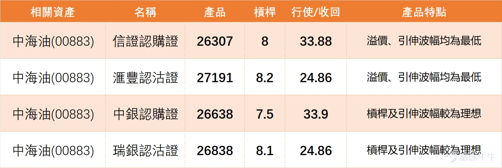 From the perspective of the 'three oil giants' sector, the market generally edged down slightly the previous day (5th), $PETROCHINA (00857.HK)$ dropped 0.17%, $CNOOC (00883.HK)$ dropped 0.21%, $SINOPEC CORP (00386.HK)$ dropped 0.43%. Technical signals are highly consistent in trending towards caution: both CNOOC and PetroChina’s technical summary signals are 'sell', with their RSI at 59 and 68 respectively, which are in relatively high zones. In contrast, Sinopec's technical signal is 'neutral'. This indicates that CNOOC's consolidation occurs in an environment where the overall technical picture of the sector has weakened and major peers face pullback pressures. Its 'sell' signal contradicts its own still strong structure above multiple moving averages, which precisely verifies market confusion from a technical perspective – although the stock price structure remains intact, systematic ratings have already flagged short-term risks. This also means that to successfully break through the resistance level at 29.555 yuan, it not only needs stronger volume but may also require improvements in the overall technical rating of the sector to provide support. CNOOC closed at 28.560 yuan the previous day, down 0.21%. The most frequently asked question by investors is not about deteriorating fundamentals, but 'why is it so difficult for the share price to surpass 30 yuan despite strong oil prices and promising earnings'. At the same time, many people are concerned about whether it will fall below 28 yuan, whether they should wait for southbound capital to return and boost prices, and whether there is buying interest around 28.5 yuan. ...