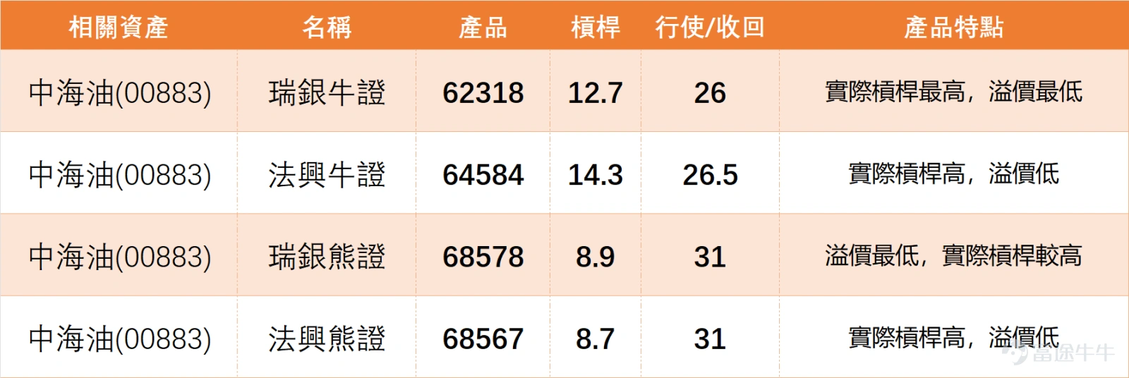 From the perspective of the 'three oil giants' sector, the market generally edged down slightly the previous day (5th), $PETROCHINA (00857.HK)$ dropped 0.17%, $CNOOC (00883.HK)$ dropped 0.21%, $SINOPEC CORP (00386.HK)$ dropped 0.43%. Technical signals are highly consistent in trending towards caution: both CNOOC and PetroChina’s technical summary signals are 'sell', with their RSI at 59 and 68 respectively, which are in relatively high zones. In contrast, Sinopec's technical signal is 'neutral'. This indicates that CNOOC's consolidation occurs in an environment where the overall technical picture of the sector has weakened and major peers face pullback pressures. Its 'sell' signal contradicts its own still strong structure above multiple moving averages, which precisely verifies market confusion from a technical perspective – although the stock price structure remains intact, systematic ratings have already flagged short-term risks. This also means that to successfully break through the resistance level at 29.555 yuan, it not only needs stronger volume but may also require improvements in the overall technical rating of the sector to provide support. CNOOC closed at 28.560 yuan the previous day, down 0.21%. The most frequently asked question by investors is not about deteriorating fundamentals, but 'why is it so difficult for the share price to surpass 30 yuan despite strong oil prices and promising earnings'. At the same time, many people are concerned about whether it will fall below 28 yuan, whether they should wait for southbound capital to return and boost prices, and whether there is buying interest around 28.5 yuan. ...