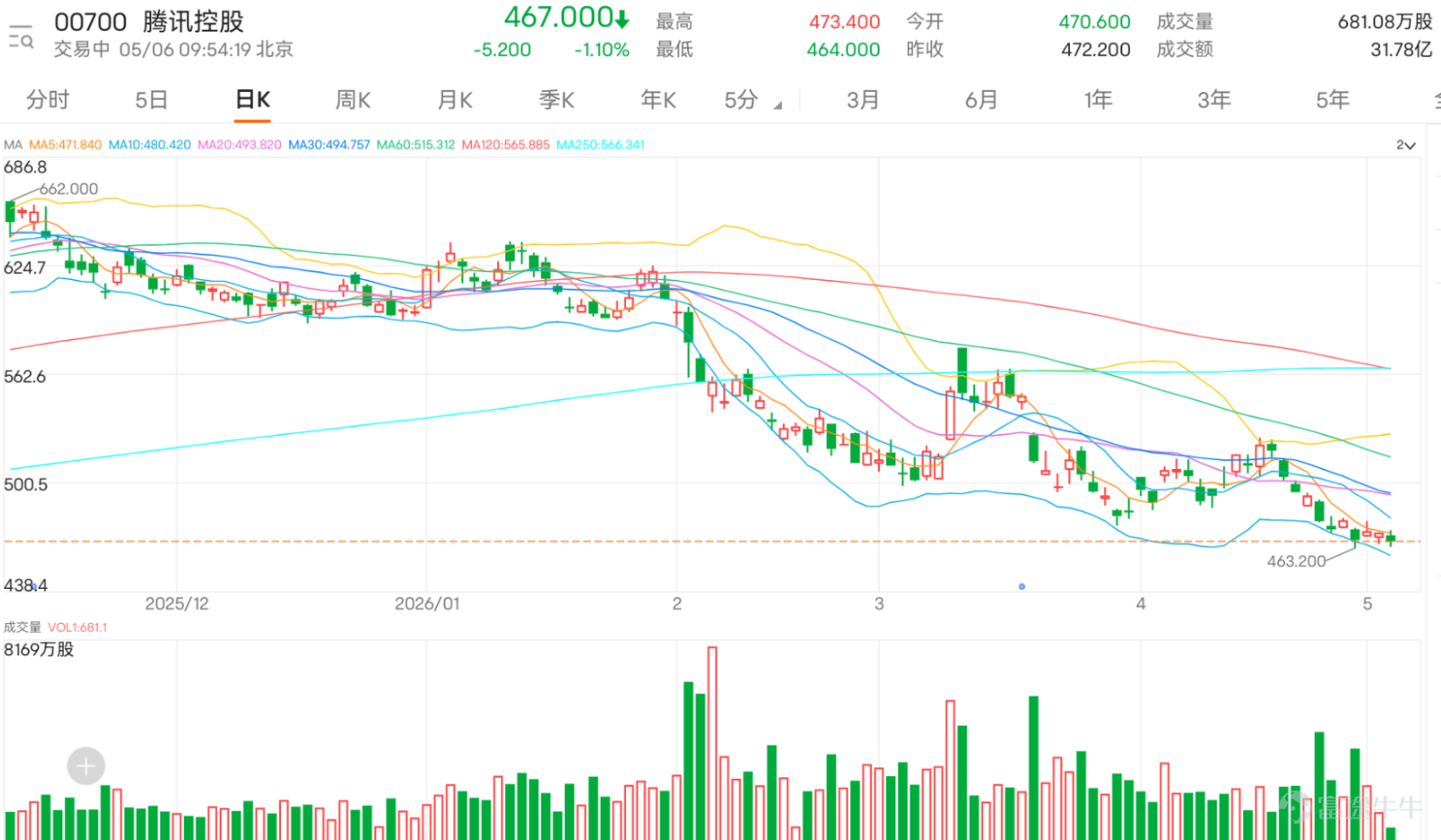 $騰訊控股 (00700.HK)$ 最新報476.000，跌1.13%。投資者留言明顯分裂：一邊認為騰訊估值低、業績前有憧憬、AI及遊戲有催化，甚至看500、540、600；另一邊則認為騰訊已變成「不漲反跌」的老登股，資金流向AI新主線，短線仍可能下試更低位置。 這批留言最有價值的地方，是反映市場其實不是看不懂騰訊的基本面，而是開始懷疑「好公司是否仍然等於好股價」。不少投資者提到騰訊利潤、回購、AI變現、微信生態及一季報預期，但同時又抱怨股價長期不升、北水買也不升、美股新高它卻發呆。這種落差，正是目前騰訊最核心的交易矛盾。 市場現在最大的錯判，是過早把業績憧憬當成止跌確認。騰訊現價仍低於10日線485.620及保歷加通道中軸494.930，短線結構未修復。換言之，即使市場憧憬5月13日業績、AI商業化及回購指引，只要股價未能先重上485.620，技術上仍只是弱勢反抽，不是轉強。 另一邊，淡友亦可能低估了462.155附近的防守意義。現價已貼近保歷加通道下軌462.155，相對強弱指數約33.204，動能偏弱但亦接近短線低位...