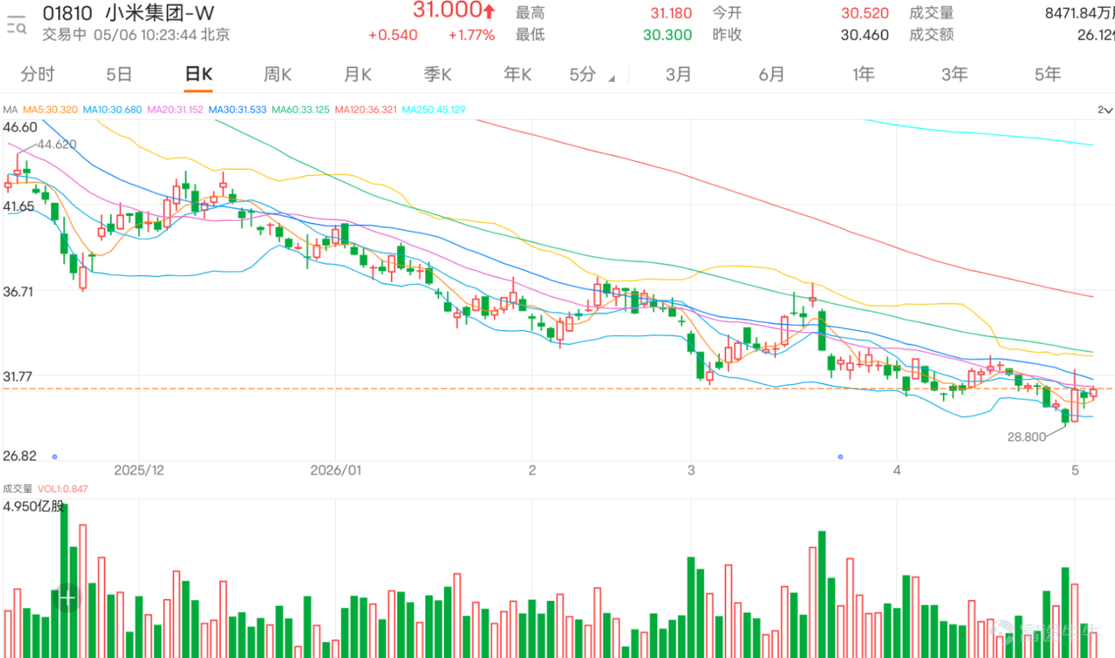 $小米集團-W (01810.HK)$ 最新報31，升1.71%。投資者留言非常分裂，一邊認為28.8已見底、回購可托底、沽空比例高會引發挾淡倉；另一邊則認為反彈只是死貓彈，30元只是短暫支撐，甚至有人等24、25、28再入。市場焦點明顯集中在三件事：30元能否守住、空頭會否被夾、回購是否真的有效。 這次留言最有價值的地方，是多頭把「空倉多」視為必升理由，淡友則把「升不起」視為必跌理由。兩邊其實都太早下結論。 小米現價31，雖然仍守在保歷加通道下軌29.378之上，但低於保歷加通道中軸31.146，技術上仍只是弱勢反彈，未算轉強。換言之，30元附近有承接，不代表升勢已確認；沽空比例高，也不代表一定會即時挾升。 市場現在最大錯判，是把「跌不穿30」等同「底部確認」。真正需要看的不是30元，而是30.820及31.146。若小米不能重新升穿這兩個位置，所謂回購、挾淡倉、北水回流，都只會停留在情緒層面，難以變成有效升勢。 但淡友同樣不能忽略一點：股價跌近29.378後仍能收回30元之上，代表下方並非完全無承接。留言中大量出現「做...