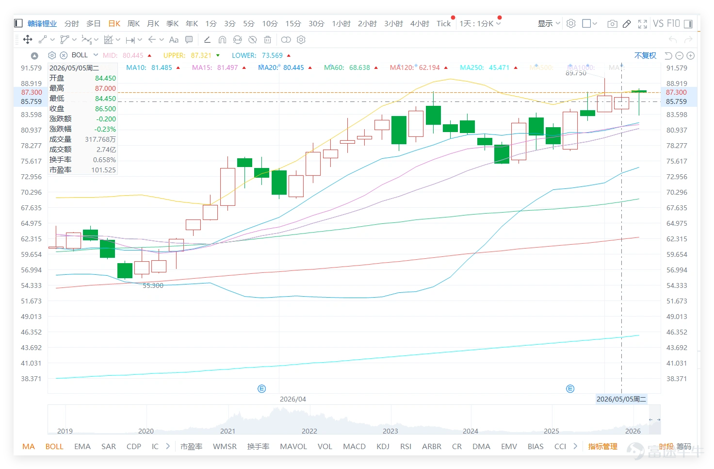 Looking at the leading lithium resource stocks, $GANFENGLITHIUM (01772.HK)$ and$TIANQI LITHIUM (09696.HK)$ The summary signals of technical indicators are all ‘sell’, with their RSIs reaching as high as 71 and being at elevated levels, indicating that the sector as a whole has entered an extremely overbought region. This suggests that Ganfeng’s strong upward movement is occurring in an environment where peer technical ratings are becoming cautious and the system consistently issues sell warnings. The ‘sell’ signal diverges from its still-high share price, technically confirming the risks hidden within market optimism. This also means that if it wants to successfully break through the resistance zone of 87.321-87.750, it will not only need strong momentum but also reverse the technical disadvantage aligned with its peer (Tianqi), making it quite challenging. Ganfeng Lithium closed at 86.500 on the previous day (the 5th), falling 0.23% in a single day. Judging from investor comments, market sentiment is clearly leaning towards optimism, but this optimism is not unanimous buying; instead, it is mixed with taking profits at highs, waiting for a pullback to buy, concerns about a broader market correction, and divergence over whether lithium prices can trend upward again. This emotional structure indicates that Ganfeng remains a strong stock but has now entered a short-term resistance verification zone. One of the most prominent views in the comments is the belief that Ganfeng still has room to rise further. Some believe it will 'consolidate and then rise again,' others look forward to it reaching 90, and some connect factors like the Middle East situation, accelerated green energy adoption, and strengthening lithium price cycles, believing that...